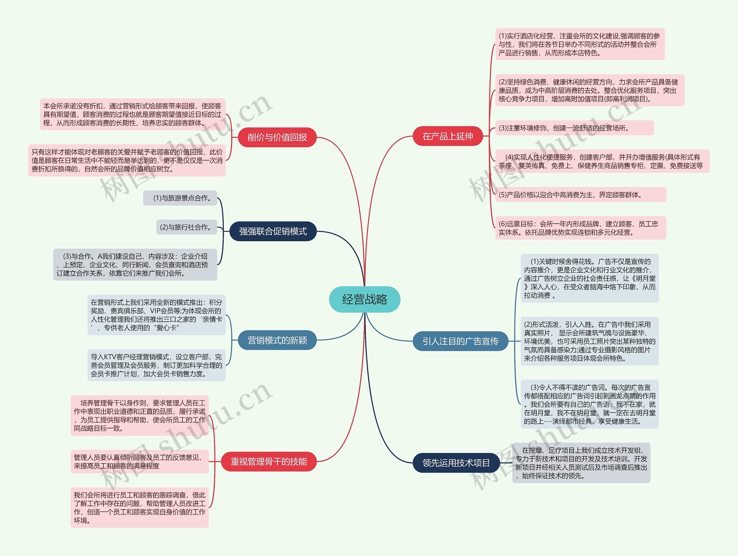 经营战略的思维导图