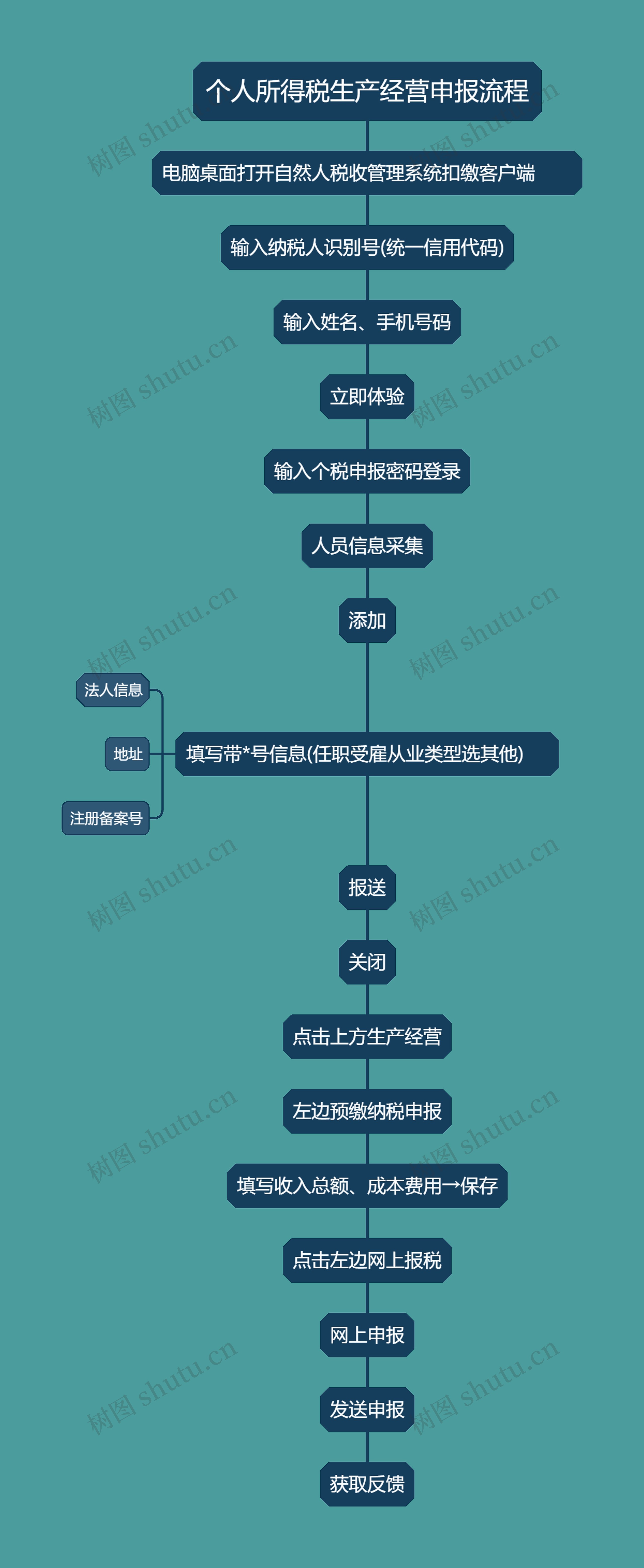 个人所得税生产经营申报流程