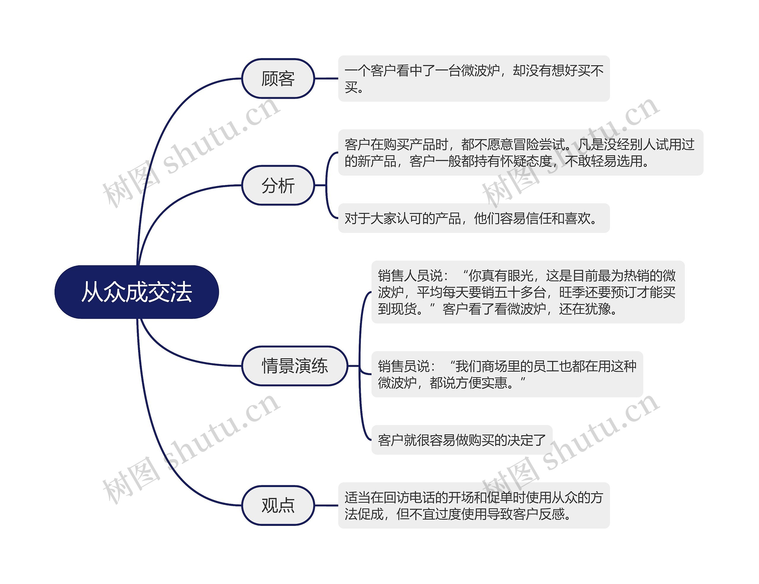 从众成交法的思维导图