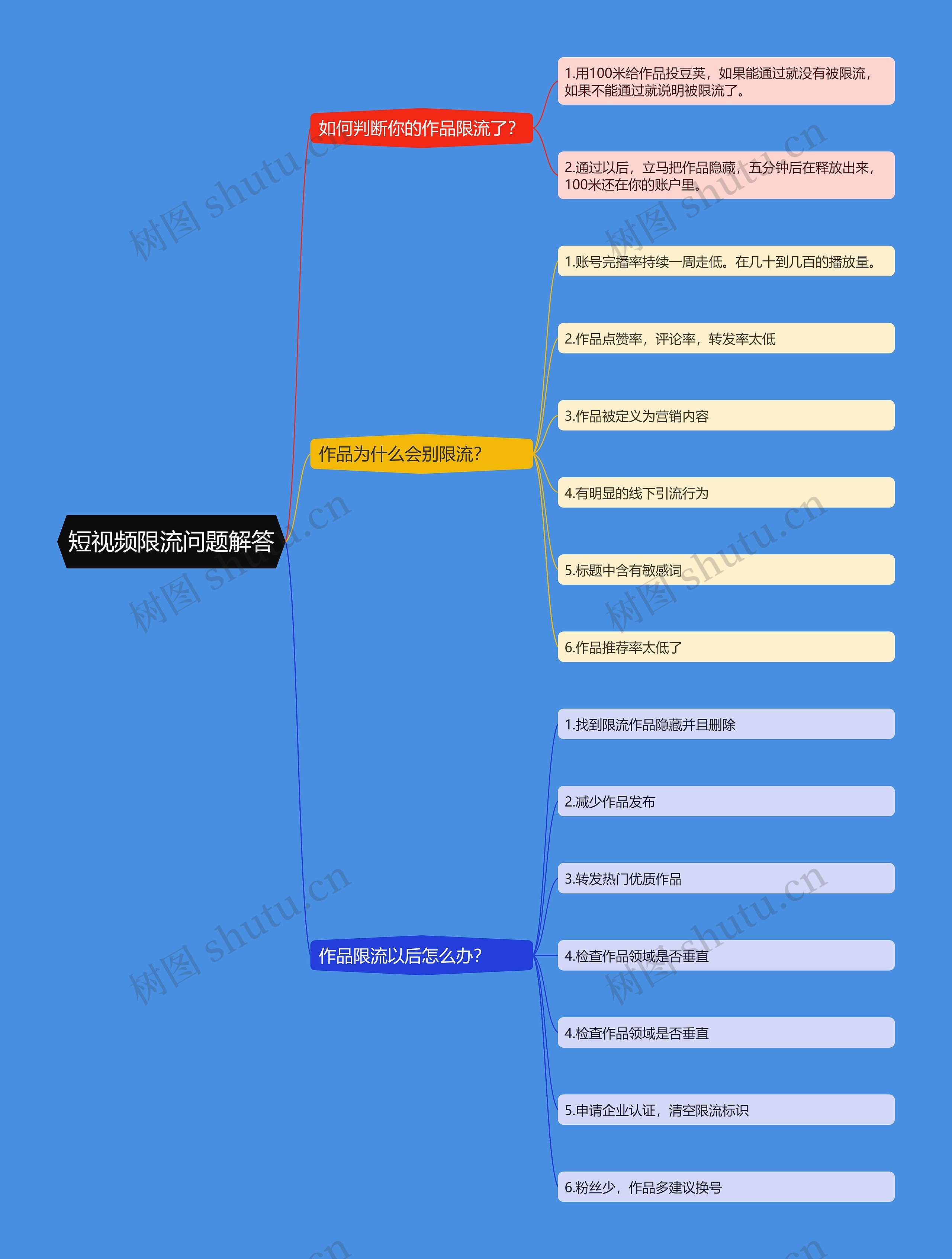 短视频限流问题思维导图