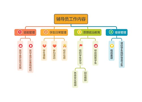 辅导员工作内容流程图