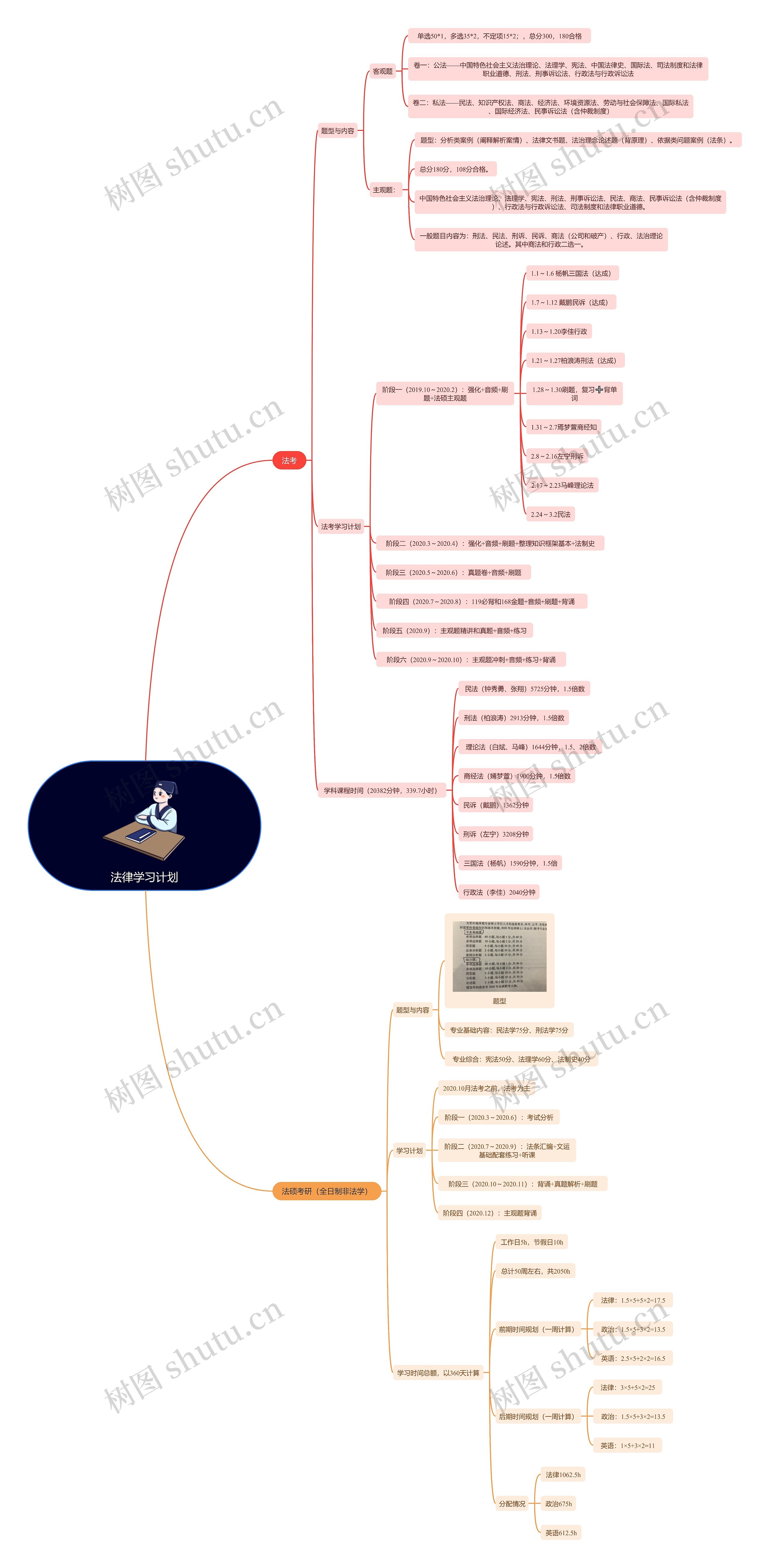 法律学习计划思维导图