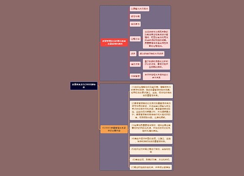 人力资源管理专业知识质量体系及ISO9000族标准思维导图