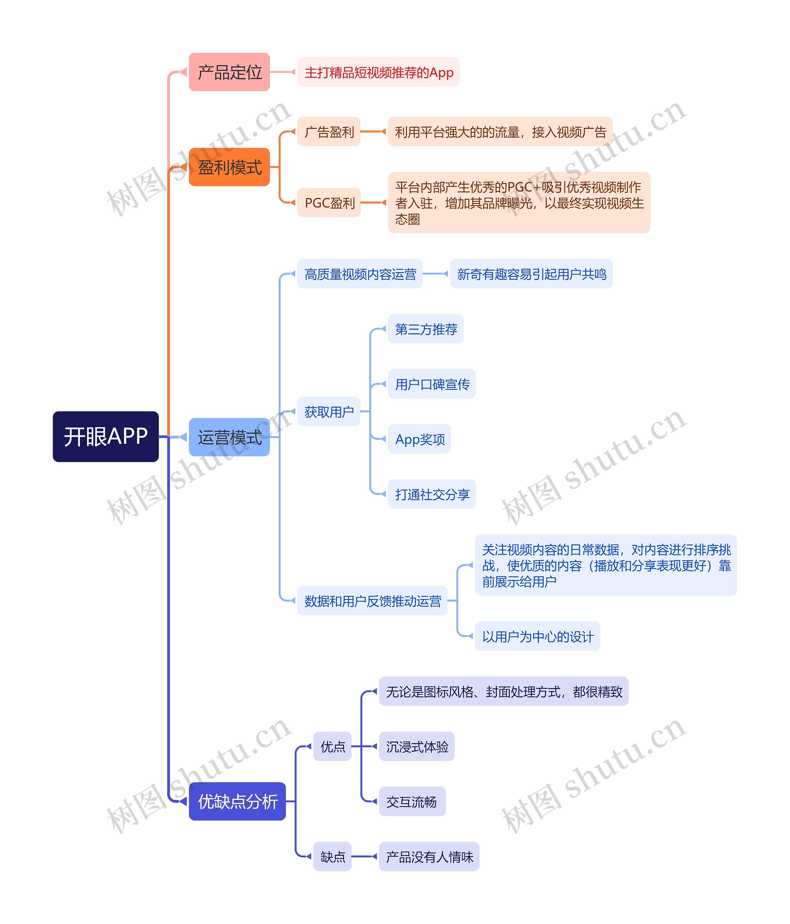 开眼APP思维导图高清图 开眼APP思维导图
