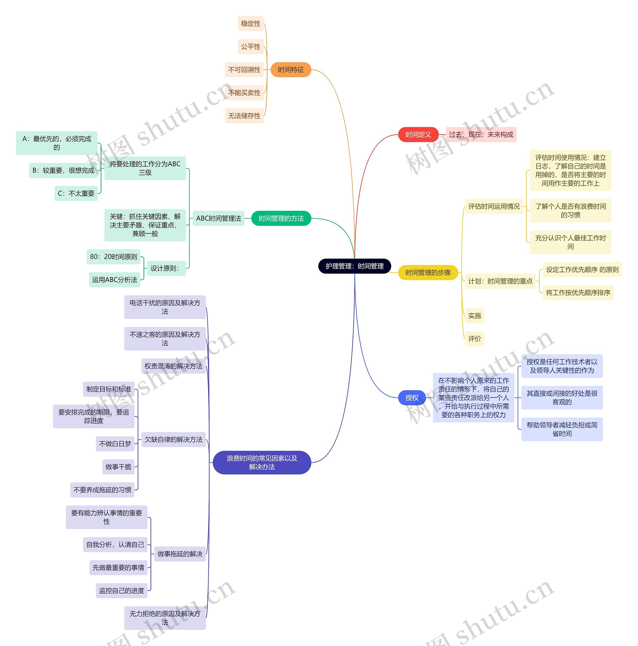 护理管理：时间管理思维导图