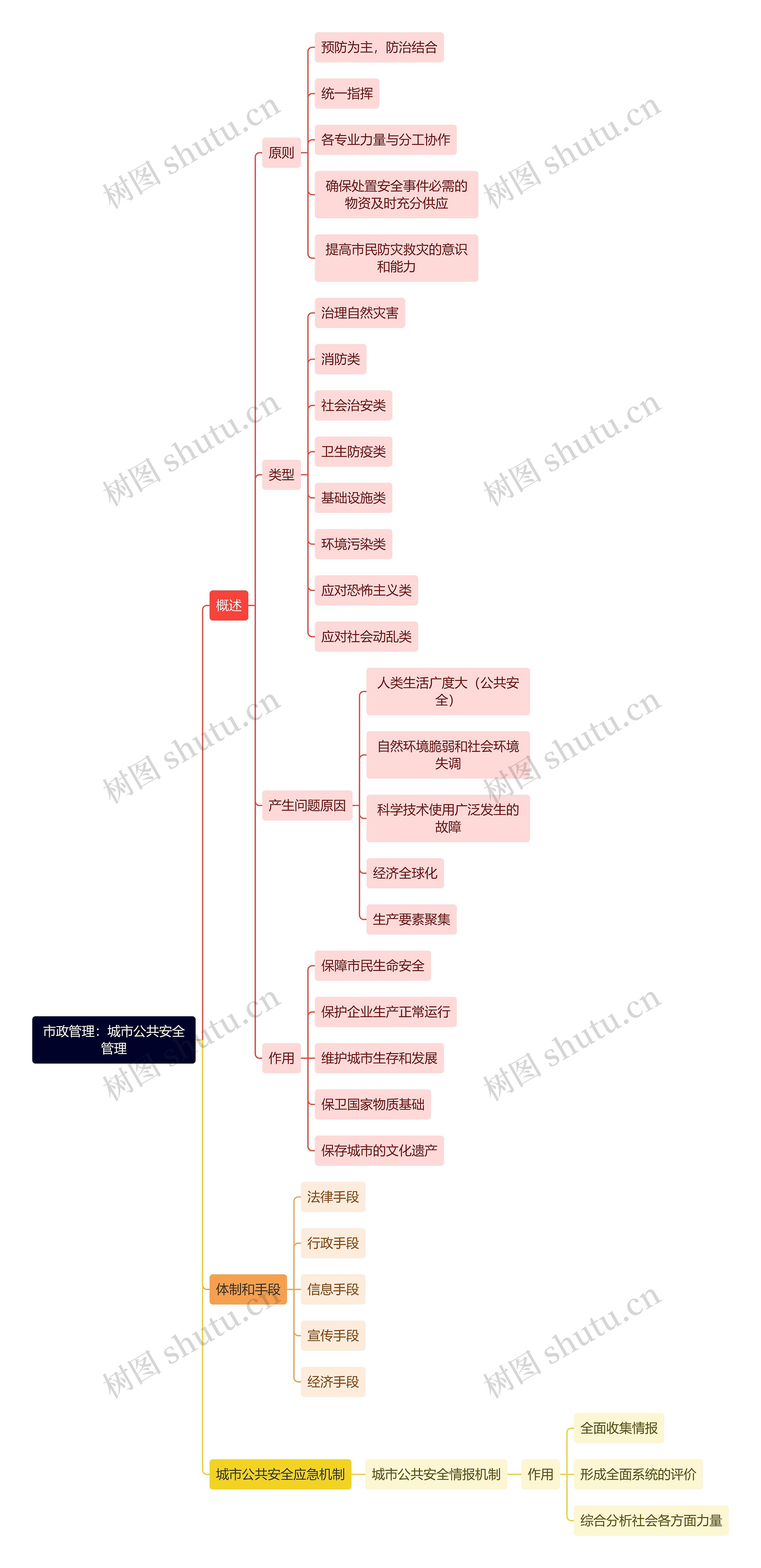 市政管理：城市公共安全管理