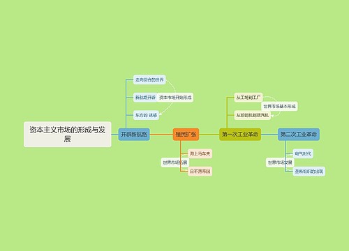 森系简约资本主义市场的形成与发展时间轴