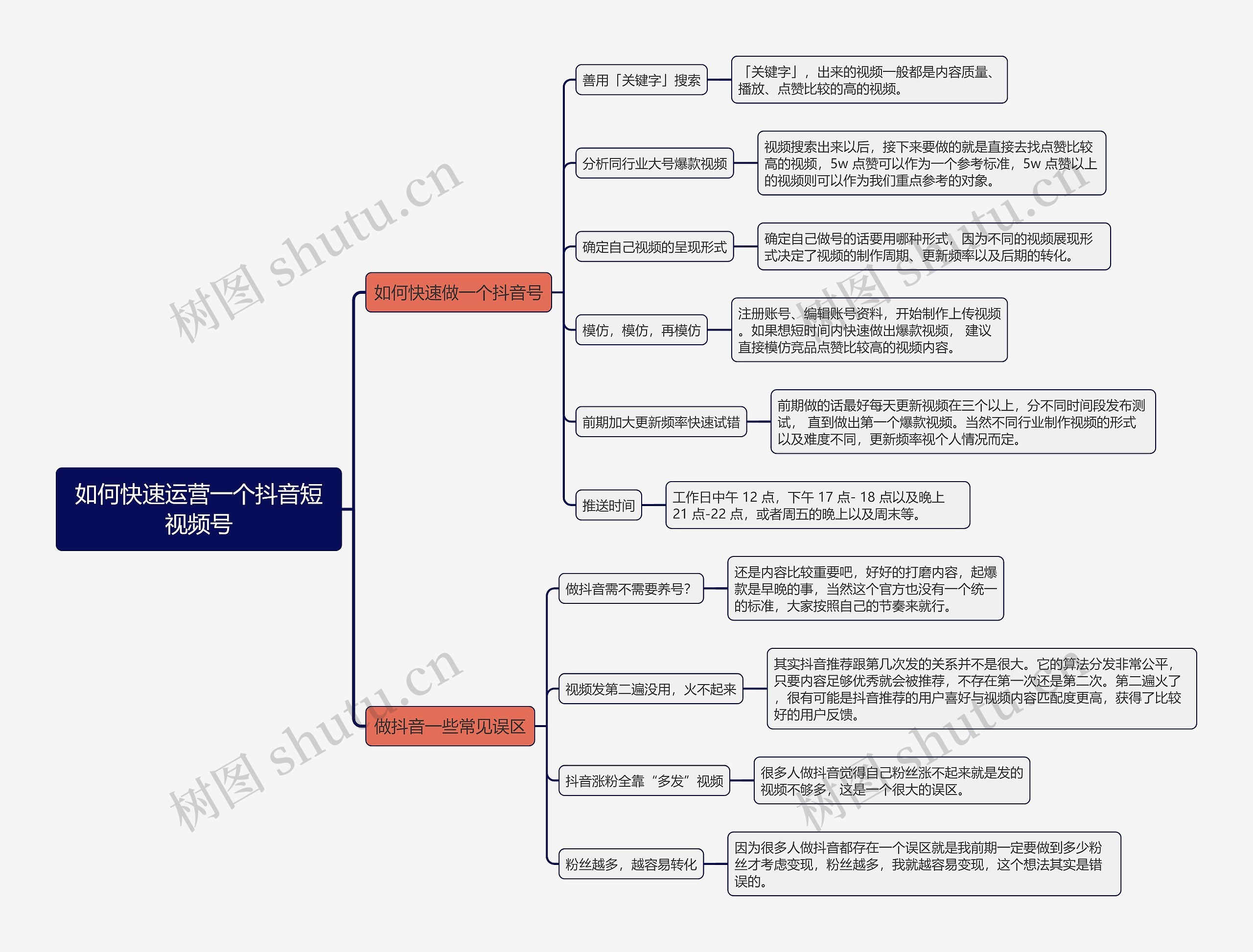 如何快速运营一个抖音短视频号思维导图