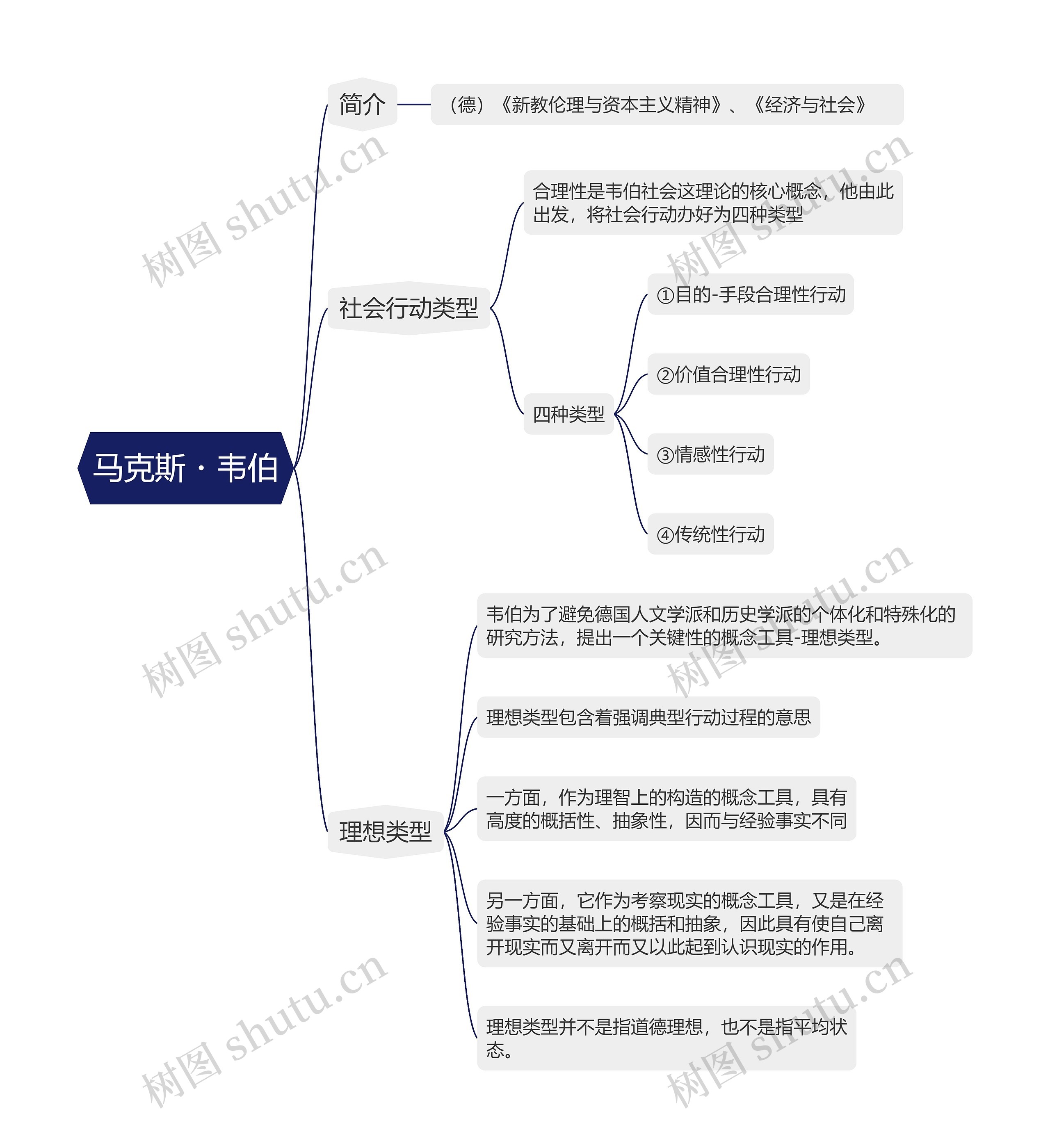 马克斯・韦伯的思维导图