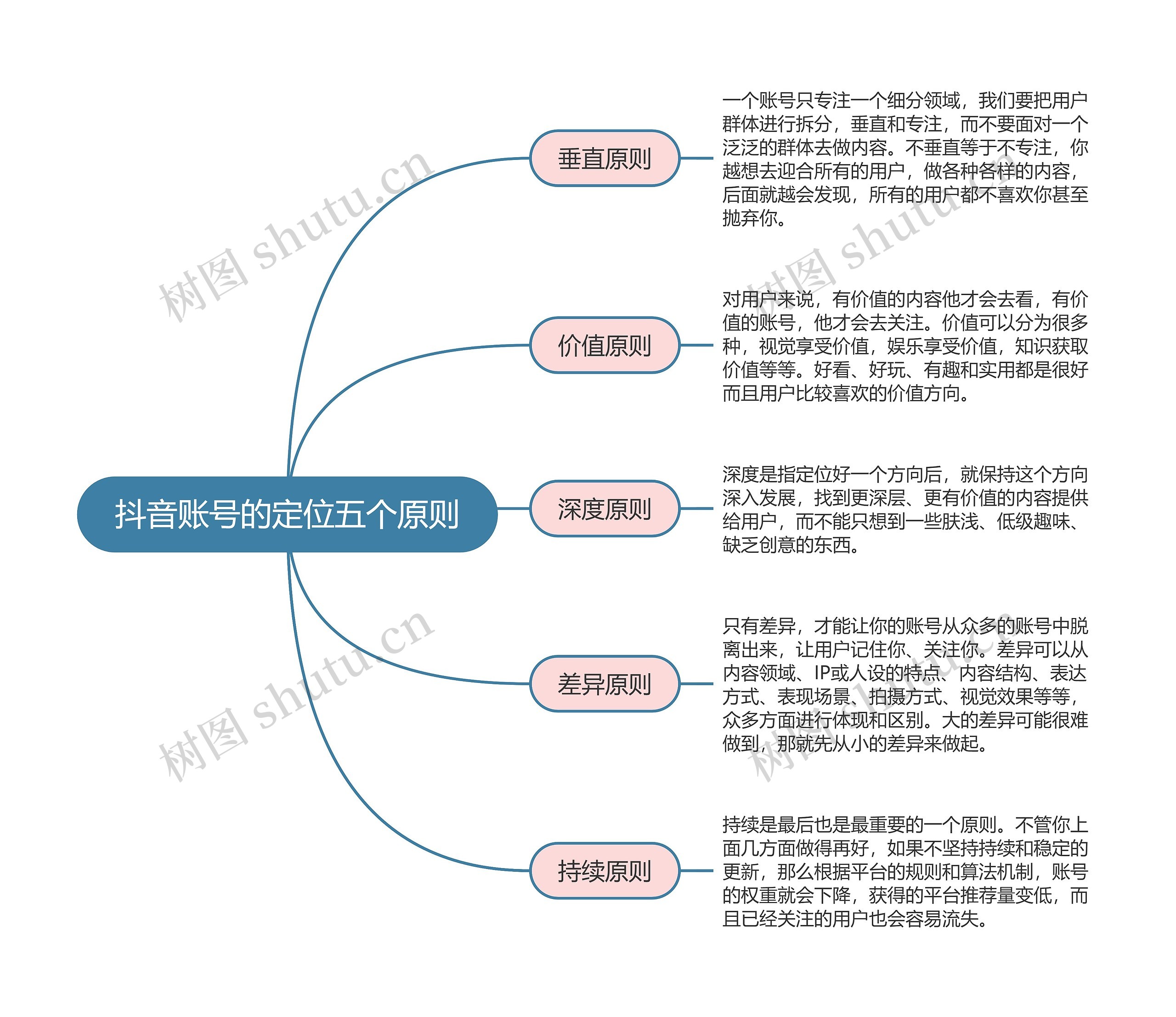 抖音运营  抖音账号的定位五个原则思维导图