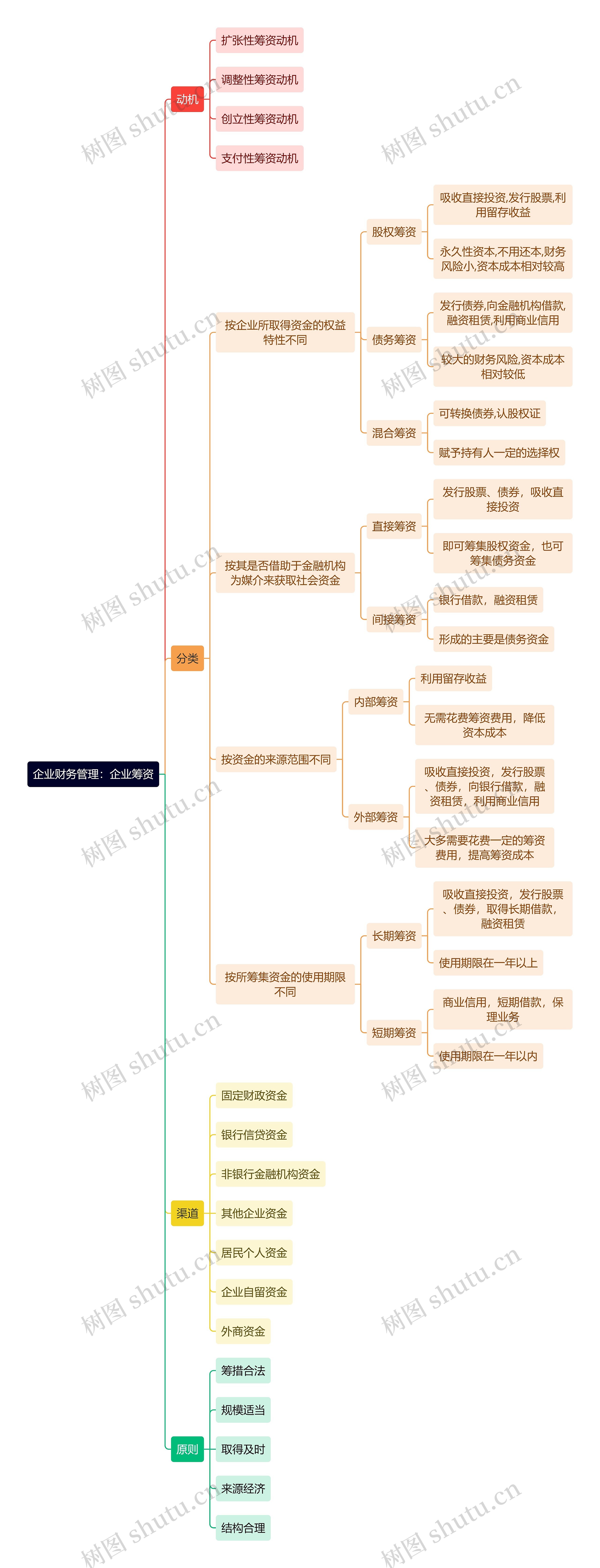 企业财务管理：企业筹资