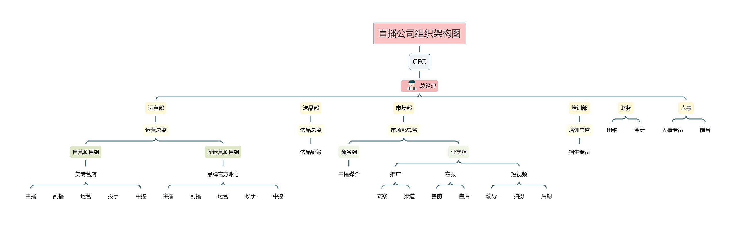 直播公司组织架构图