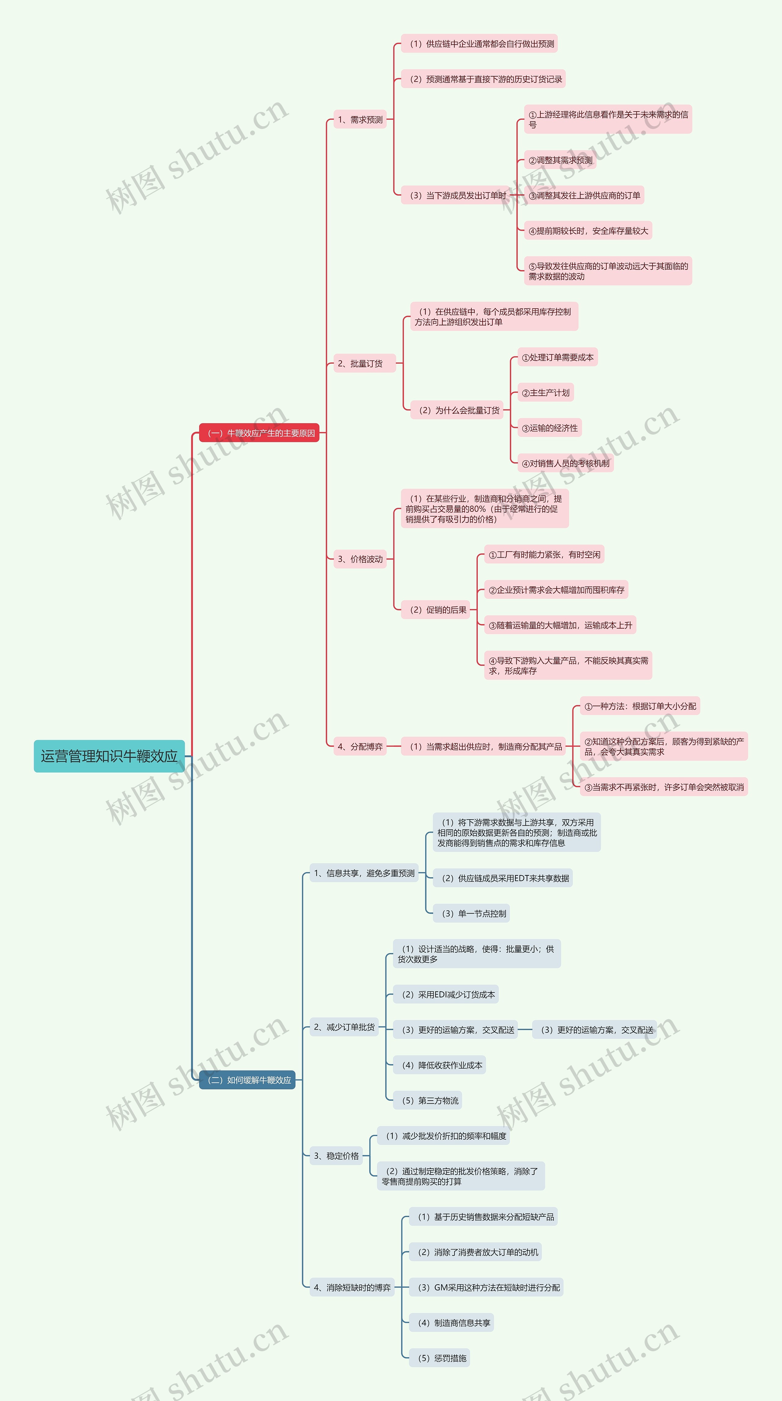 运营管理知识牛鞭效应思维导图高清图 运营管理知识牛鞭效应思维导图