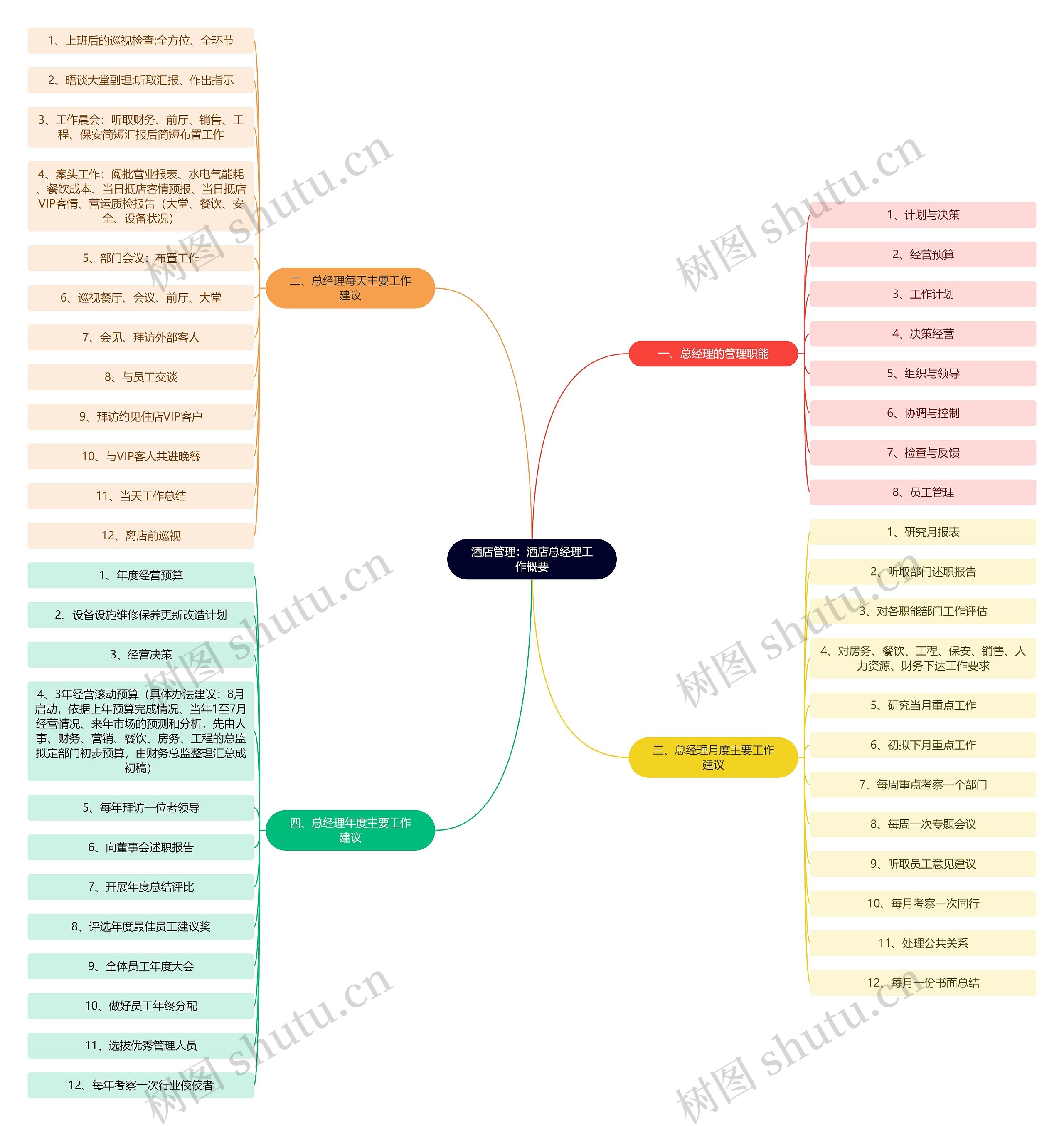 酒店管理：酒店总经理工作概要思维导图