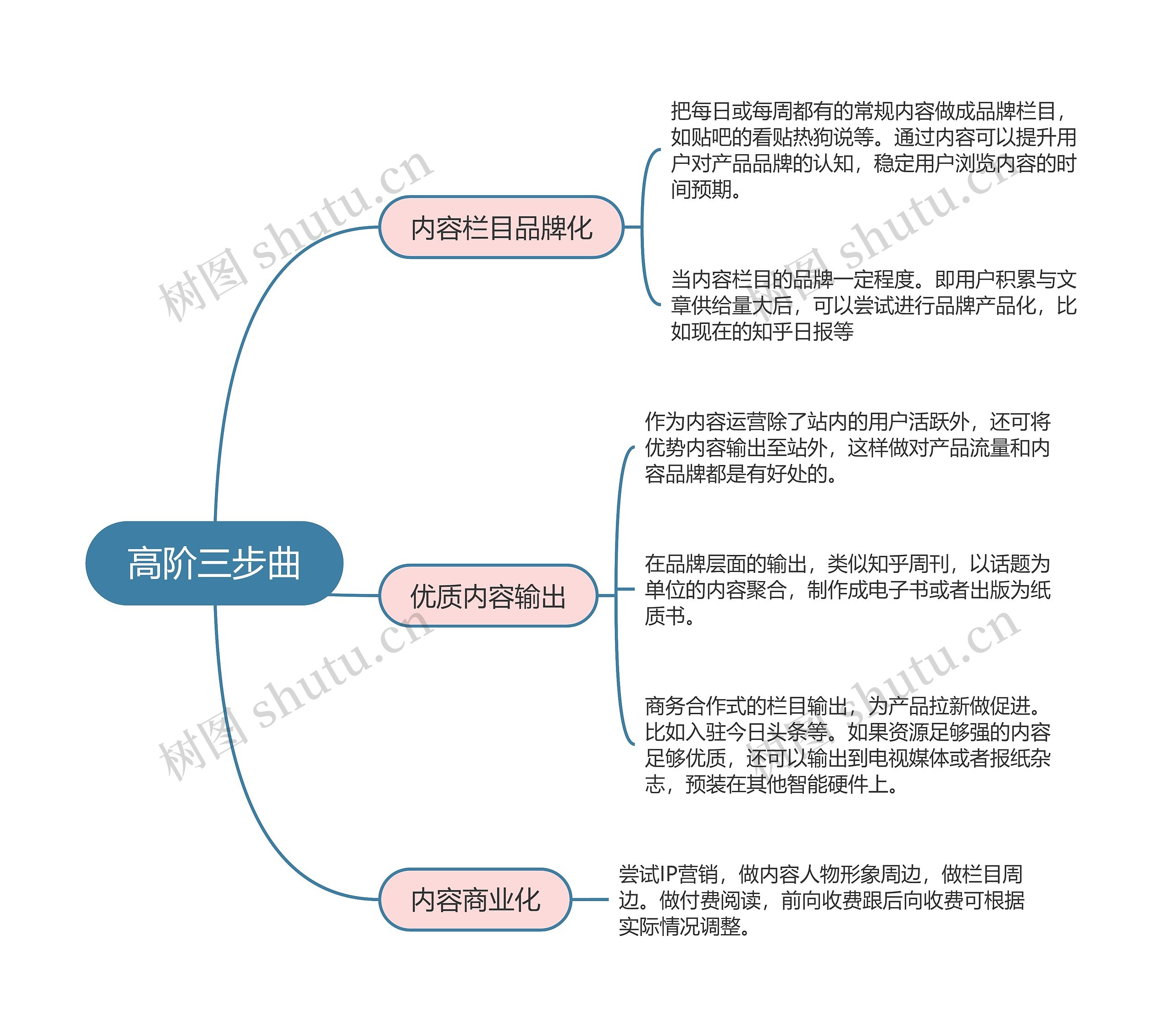 内容运营  高阶三步曲思维导图