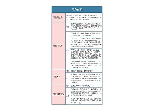 运营分析指标  用户获取思维导图