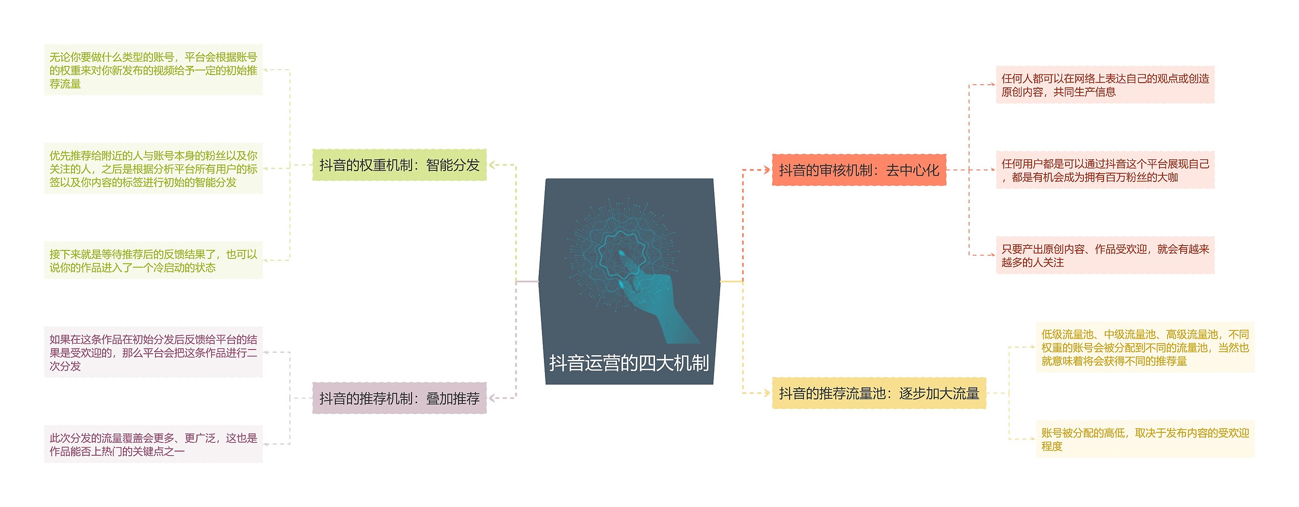 抖音运营的四大机制思维导图