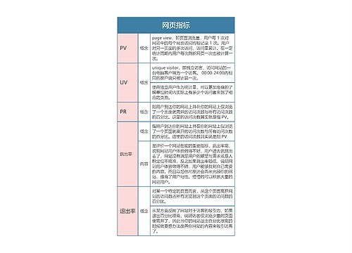 运营数据指标  网页指标思维导图