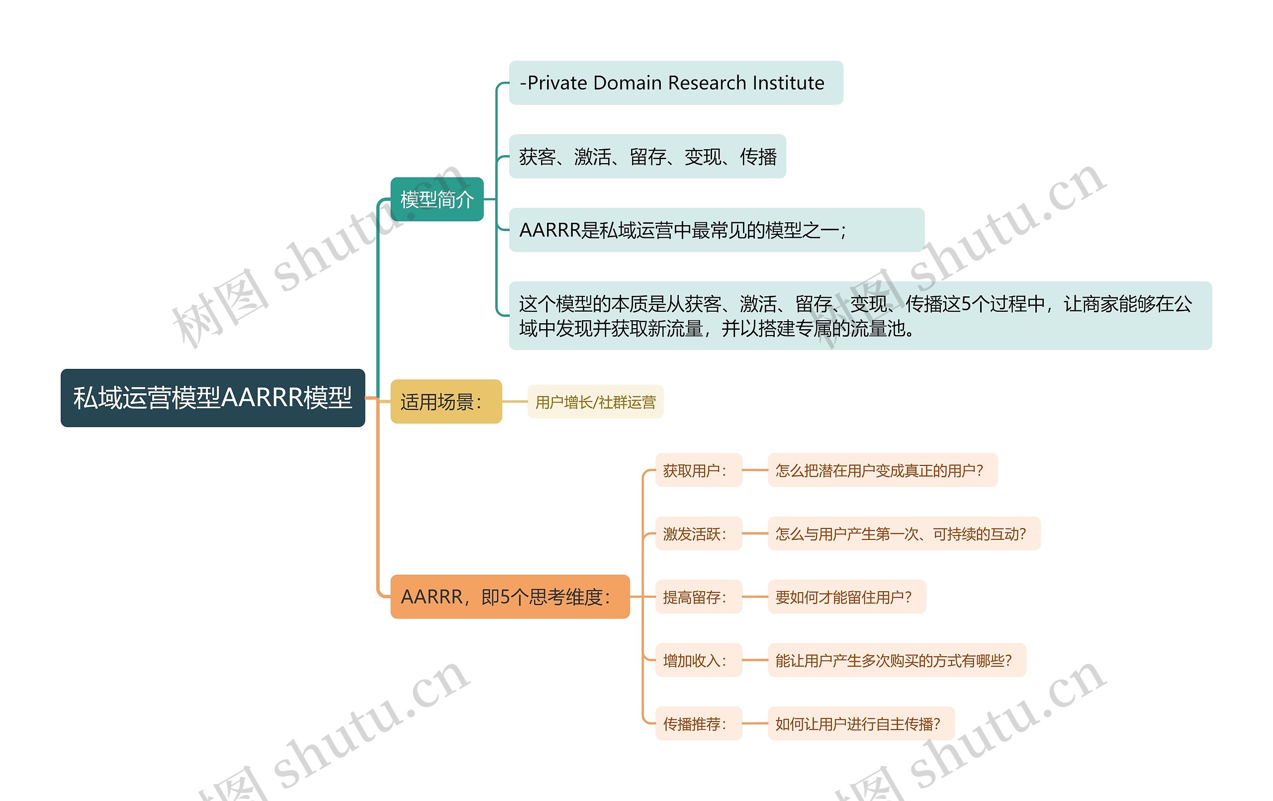 私域运营模型AARRR模型