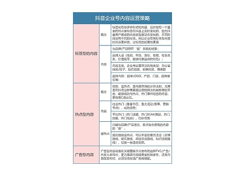 抖音  抖音企业号内容运营策略思维导图