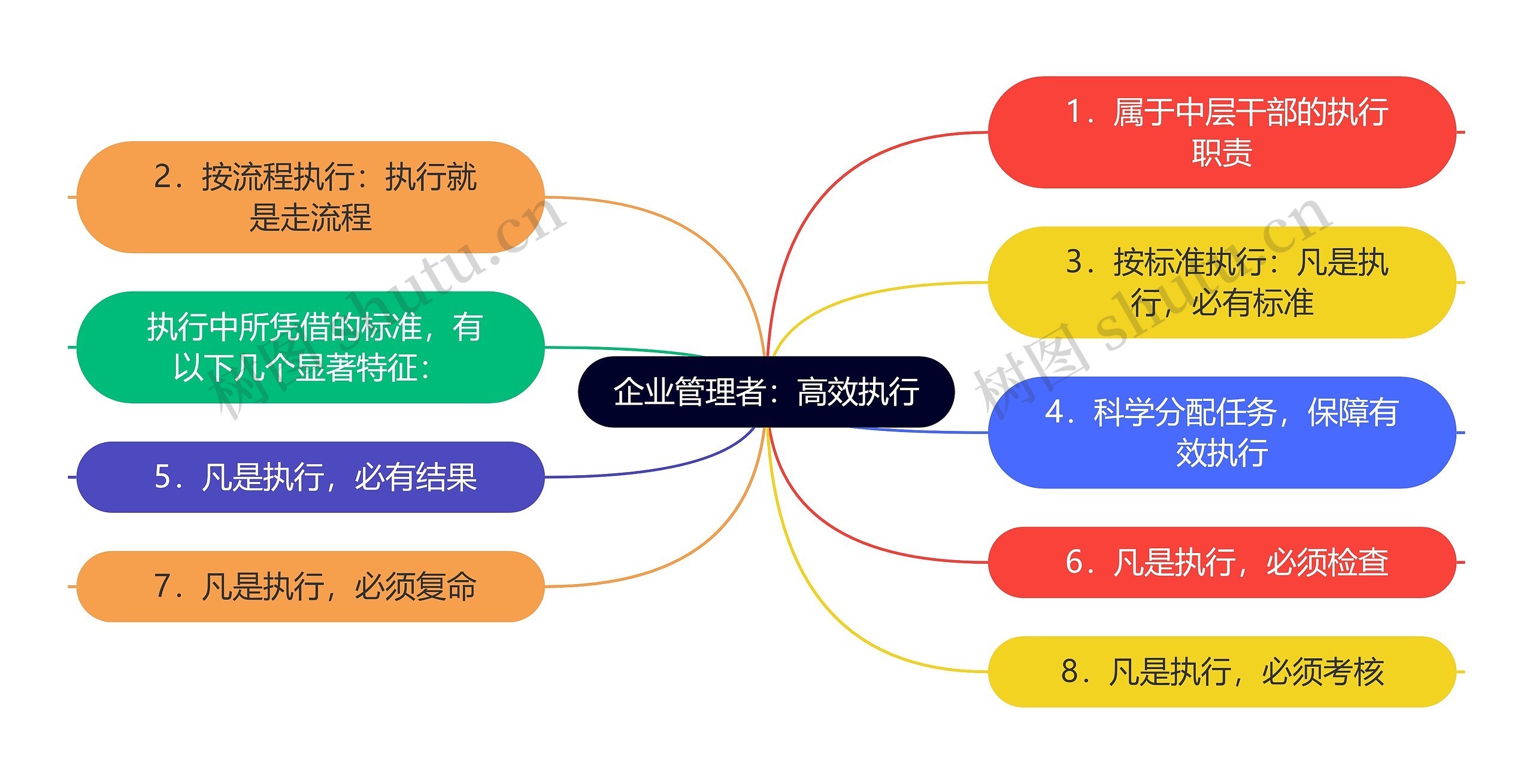 企业管理者:高效执行思维导图高清图 企业管理者:高效执行思维导图