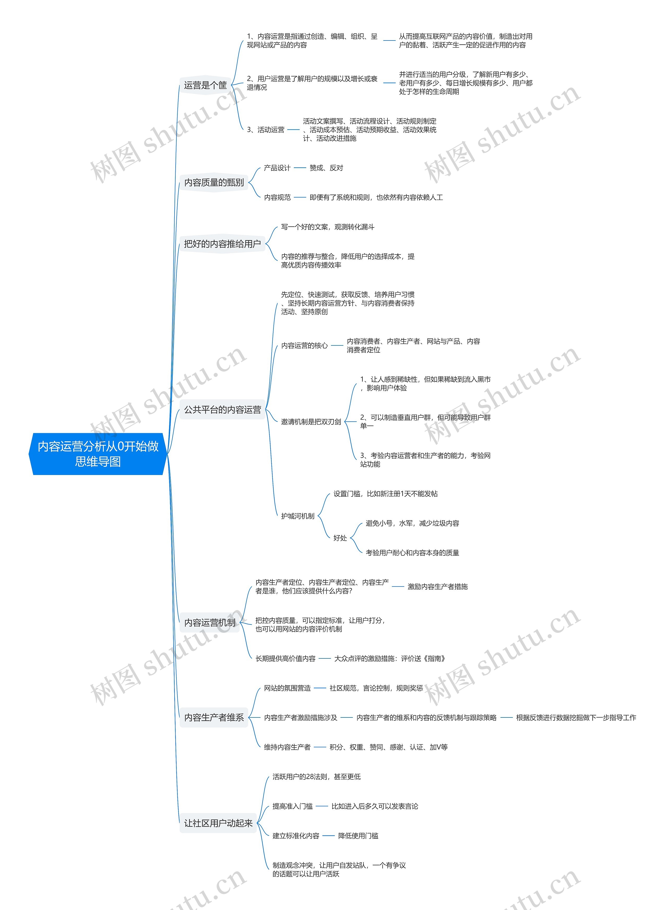 内容运营分析从0开始做思维导图