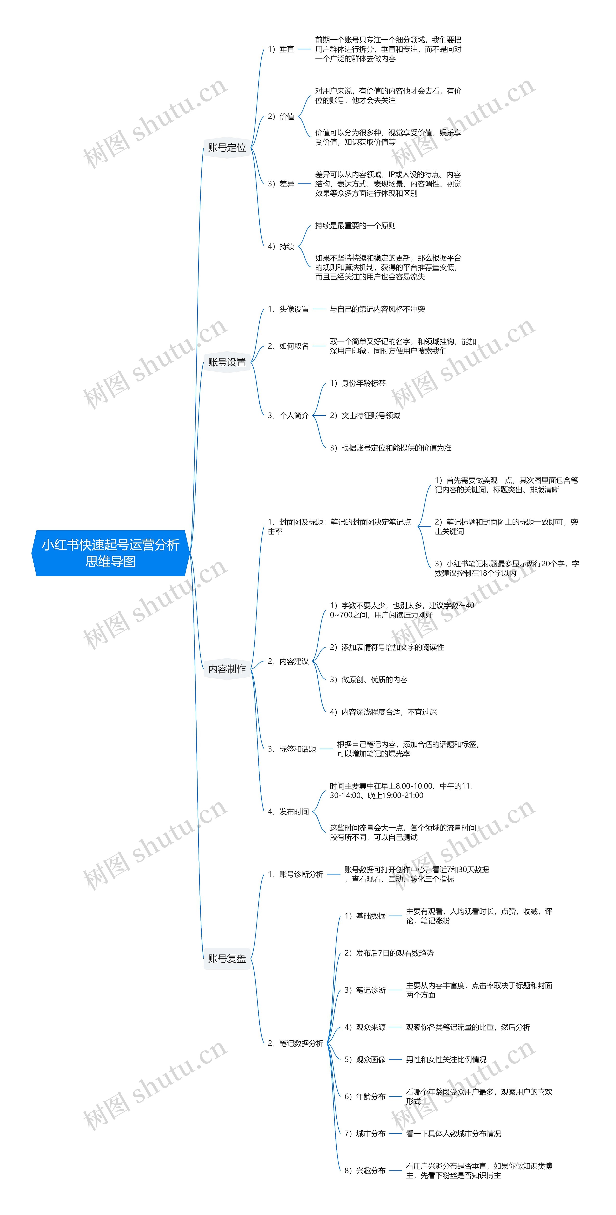 小红书快速起号运营分析思维导图
