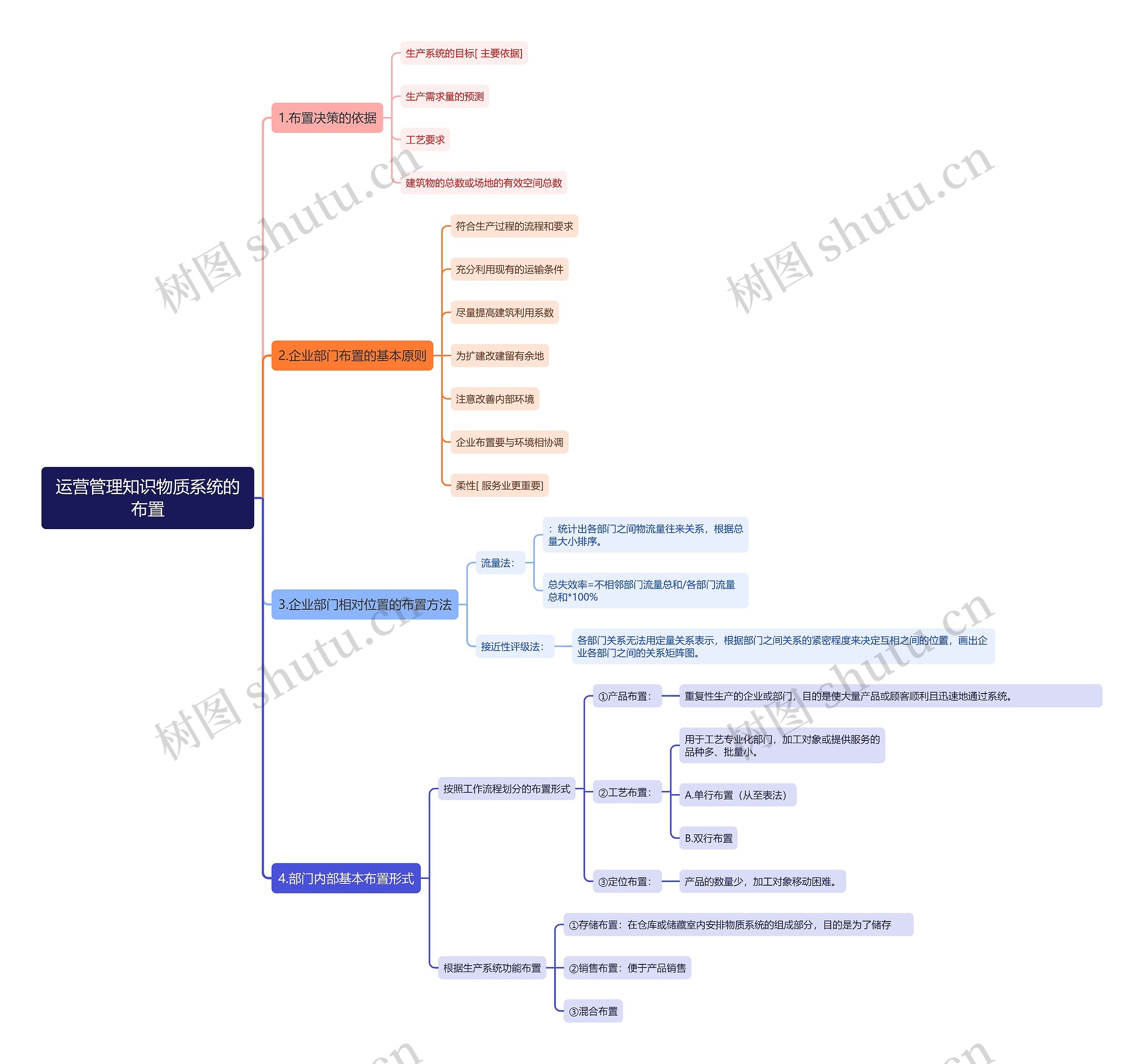 运营管理知识物质系统的布置思维导图