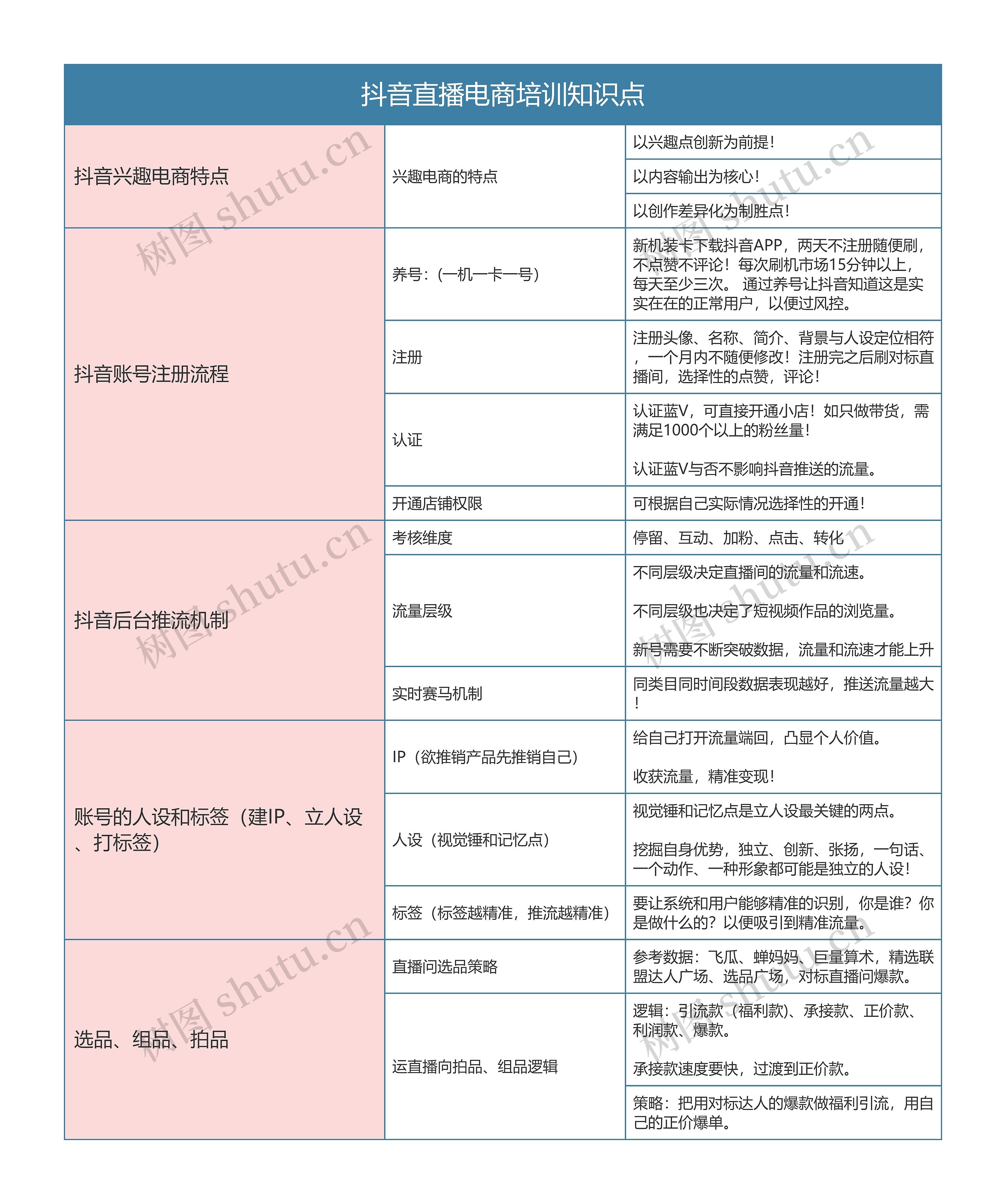 抖音直播电商培训知识点思维导图