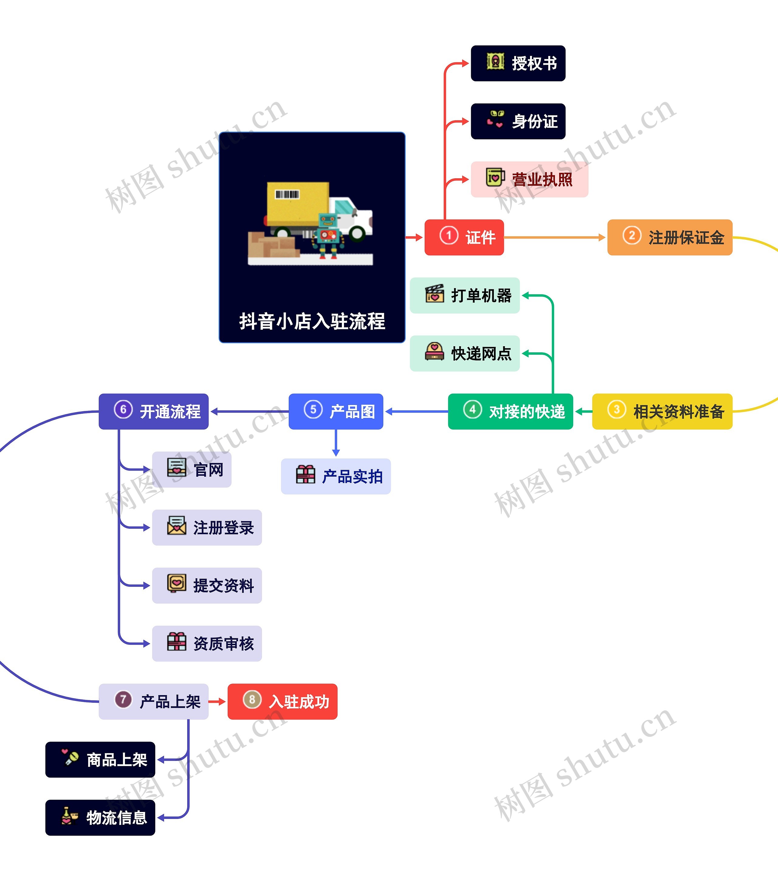 抖音小店入驻流程