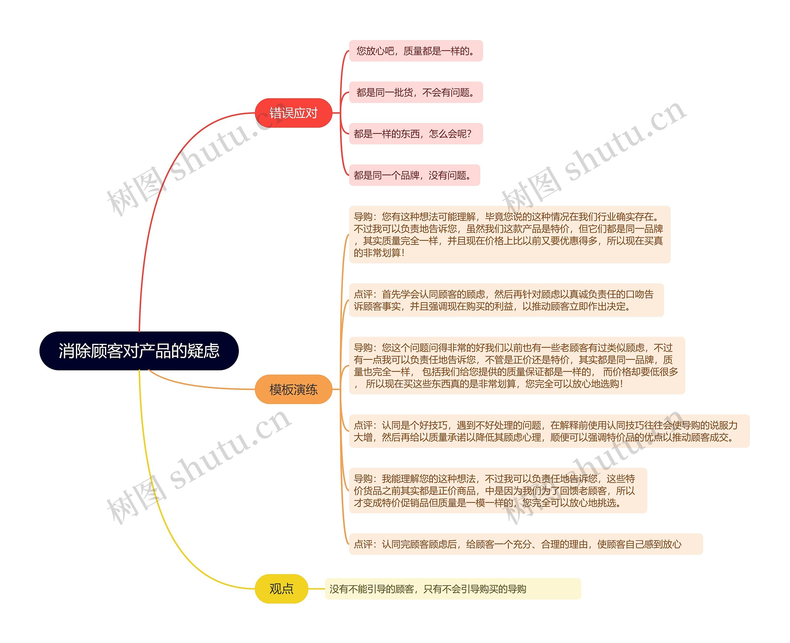 消除顾客对产品的疑虑的思维导图