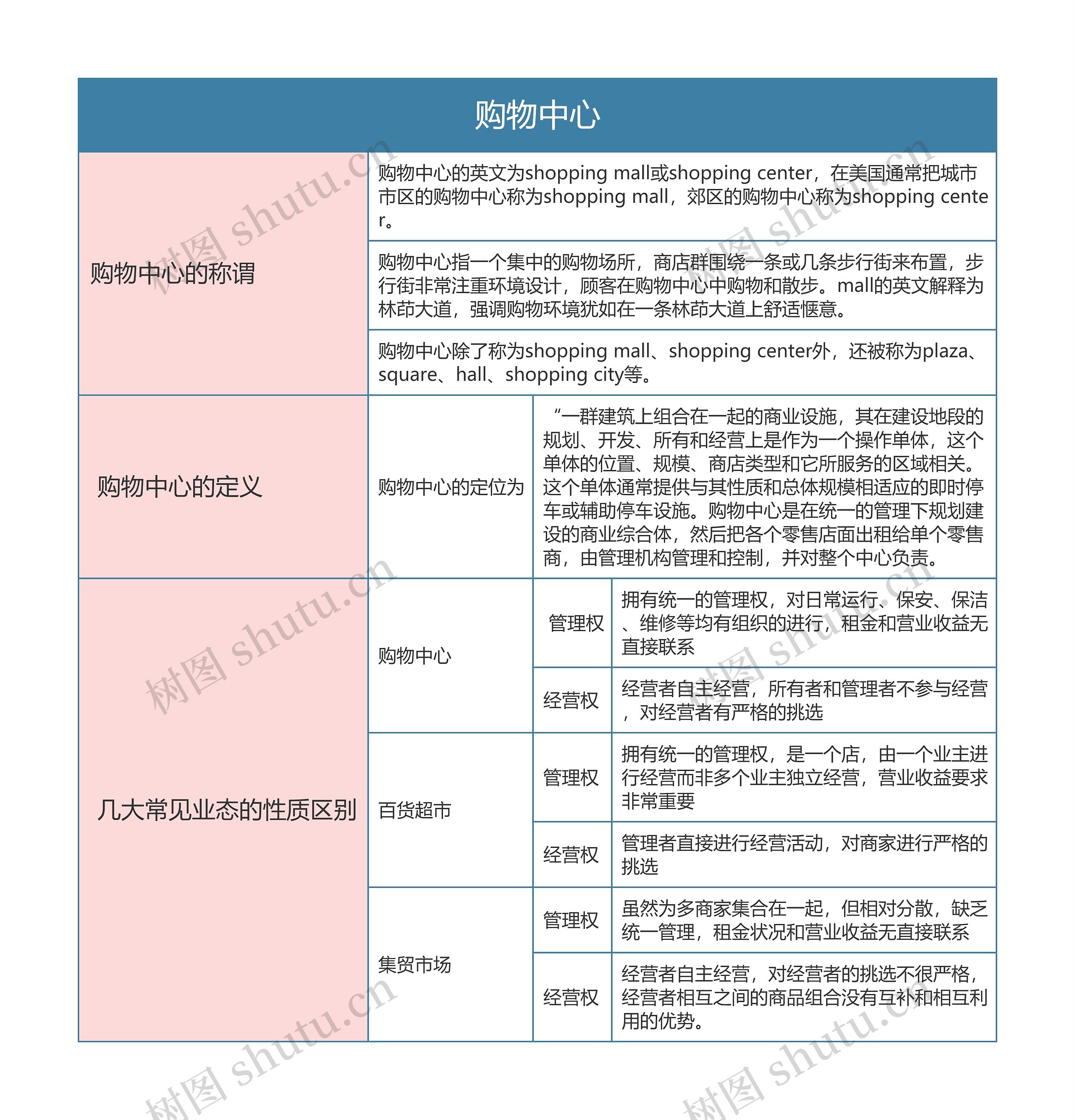 零售专业   购物中心的称谓和定义思维导图