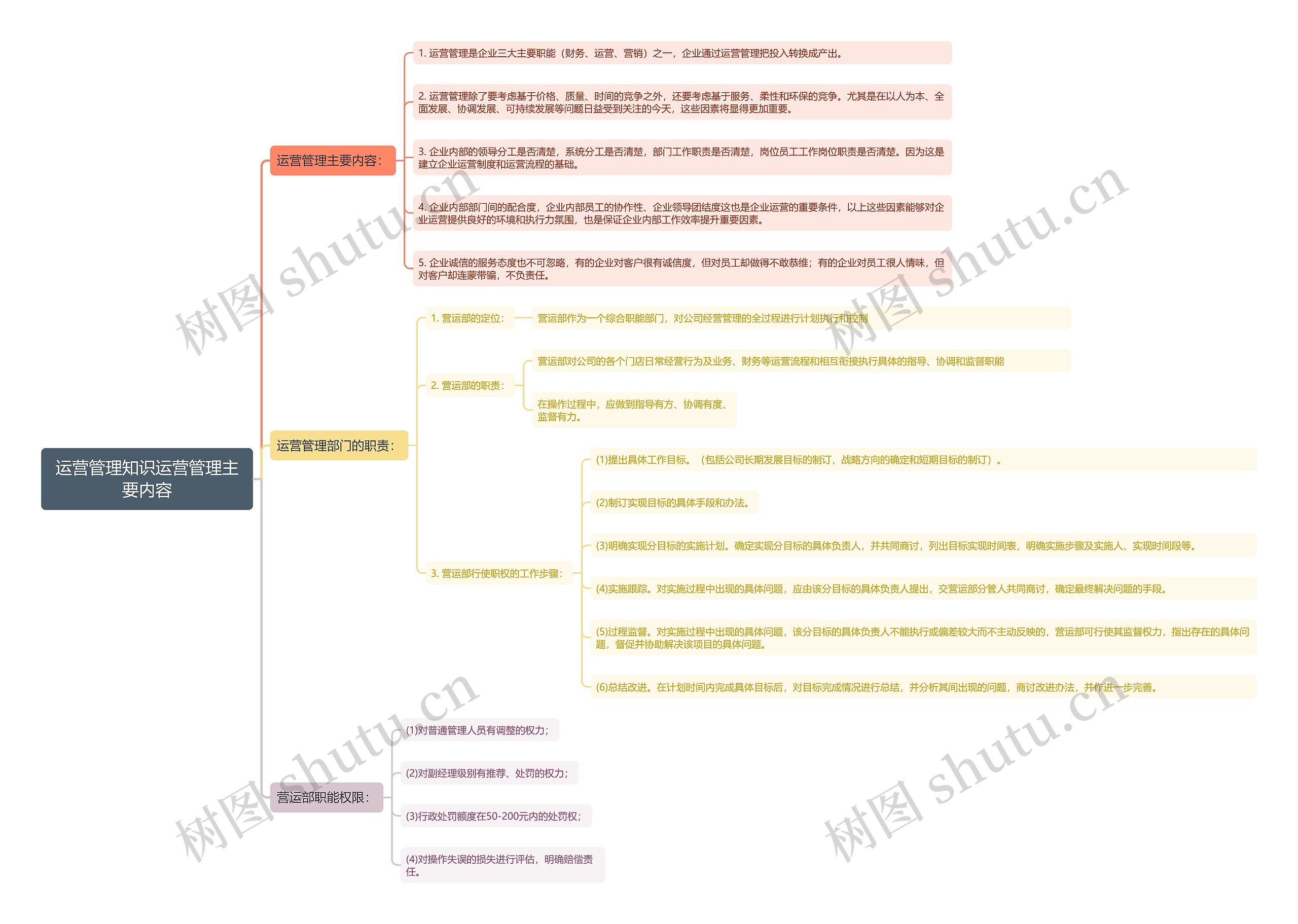 运营管理知识运营管理主要内容思维导图