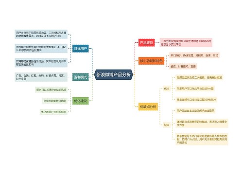 新浪微博产品分析