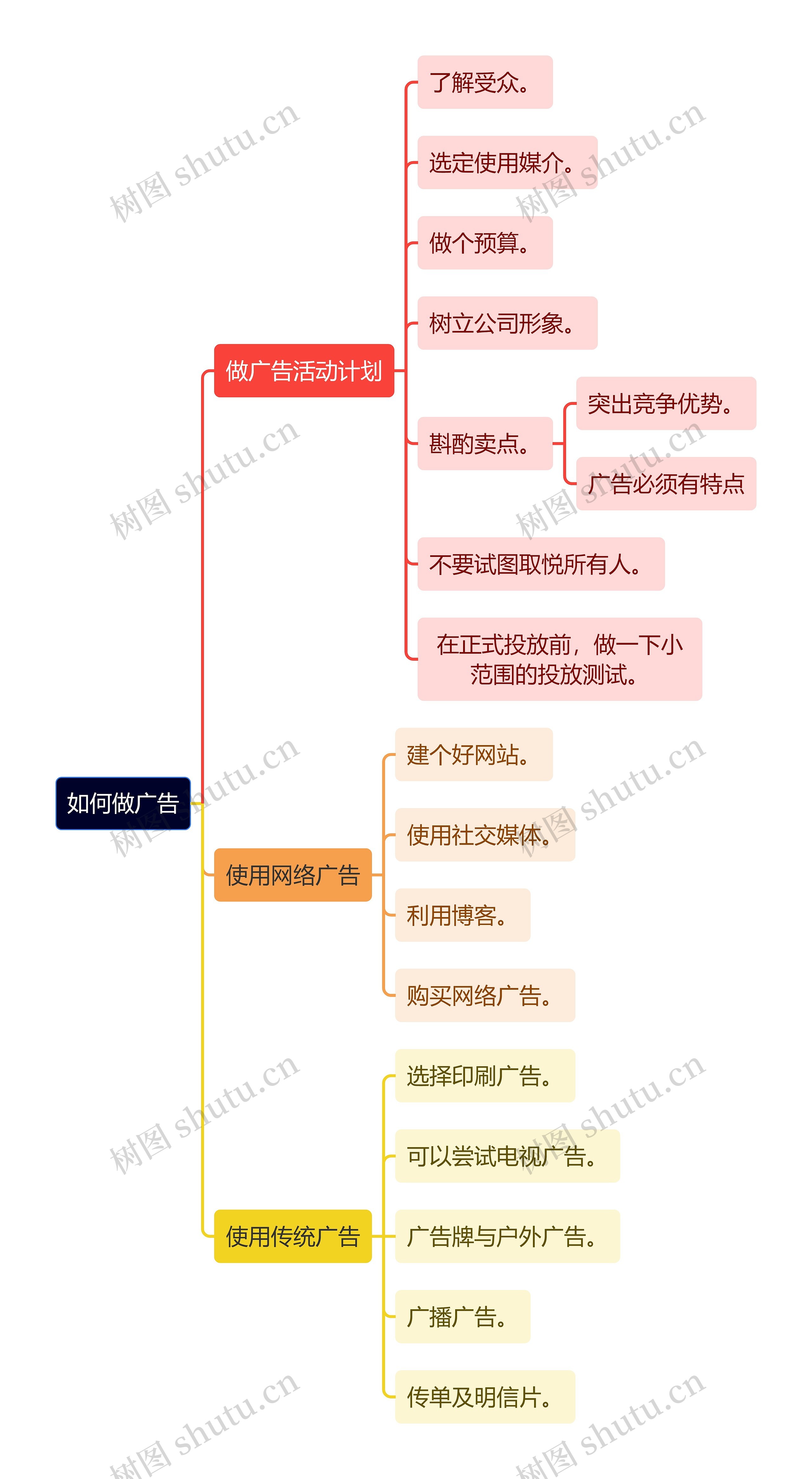 如何做广告思维导图