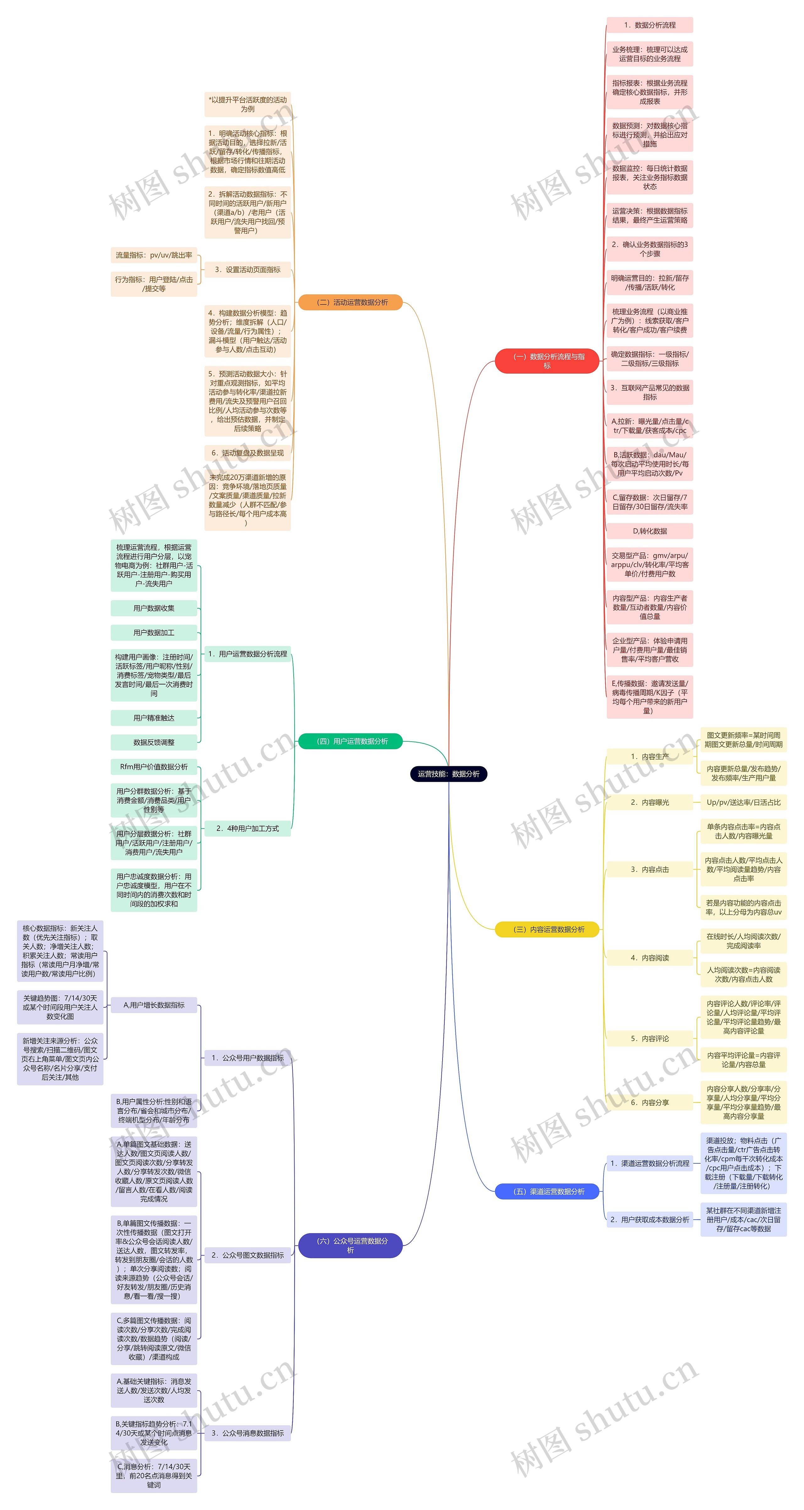 运营技能：数据分析思维导图