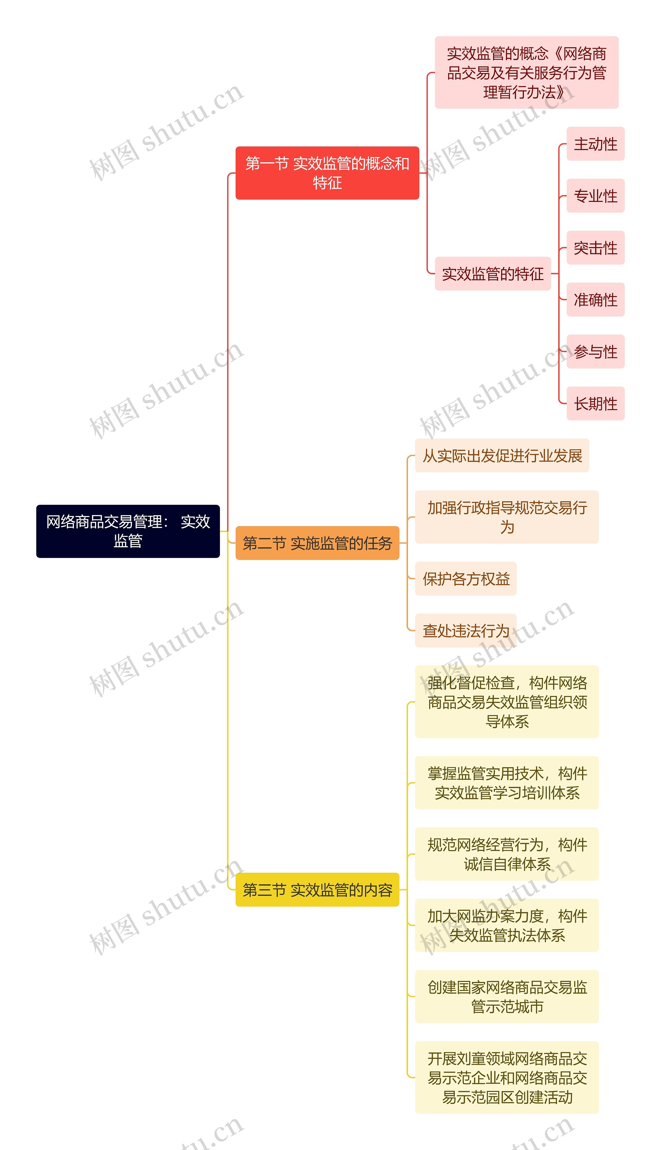 网络商品交易管理： 实效监管