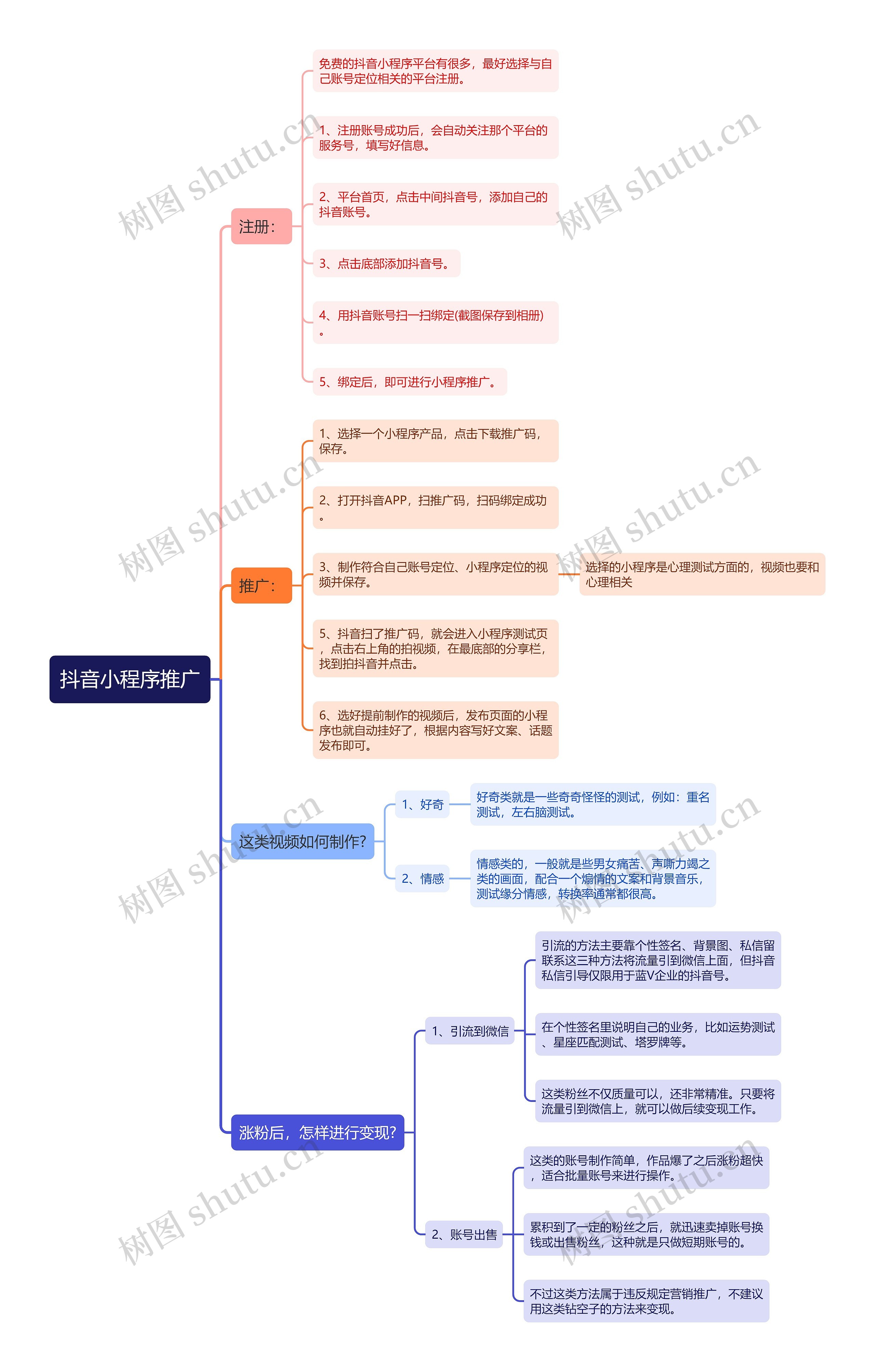 抖音小程序推广思维导图