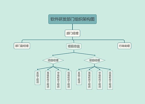 ﻿软件研发部门组织架构图