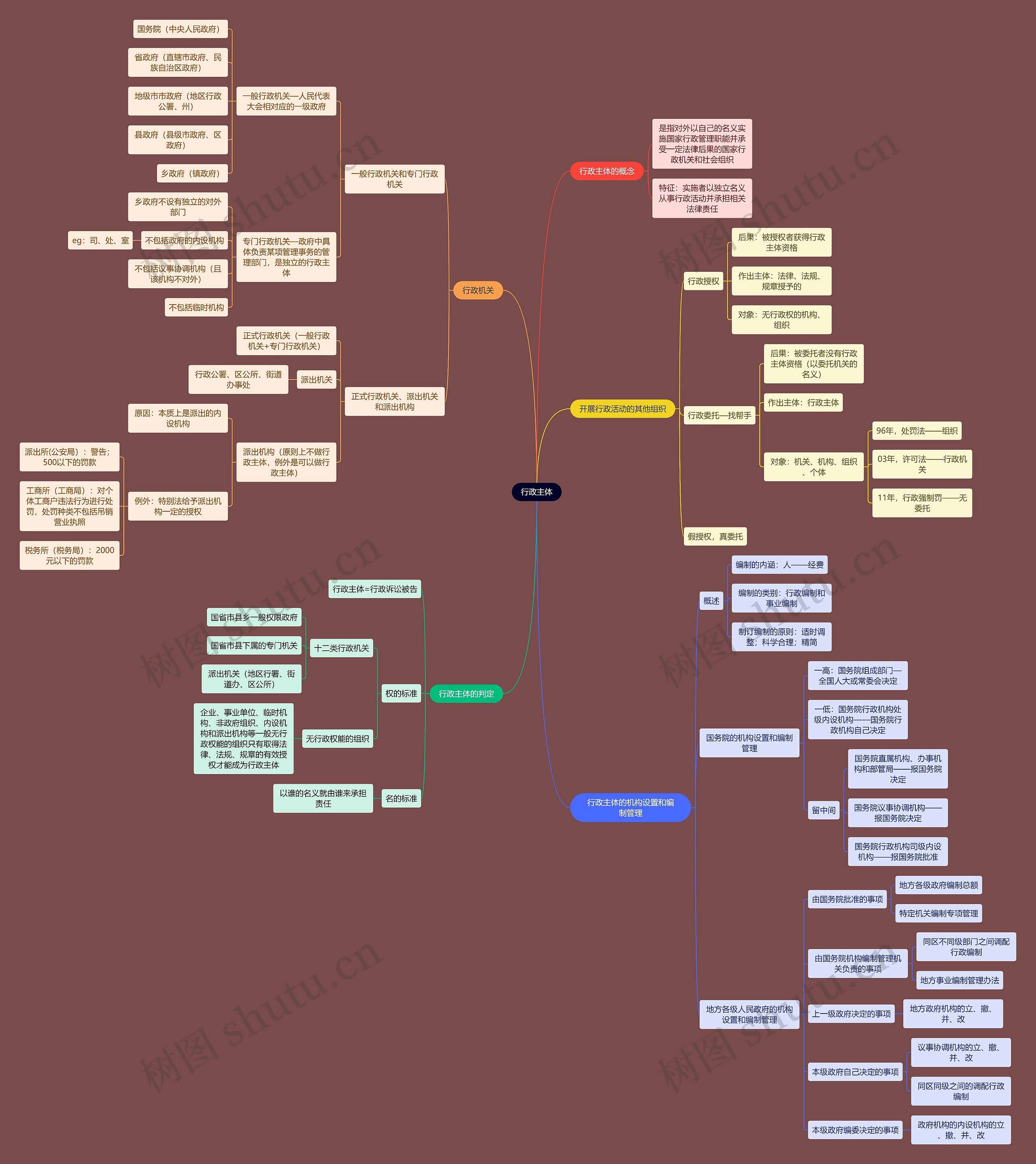 行政知识行政主体思维导图