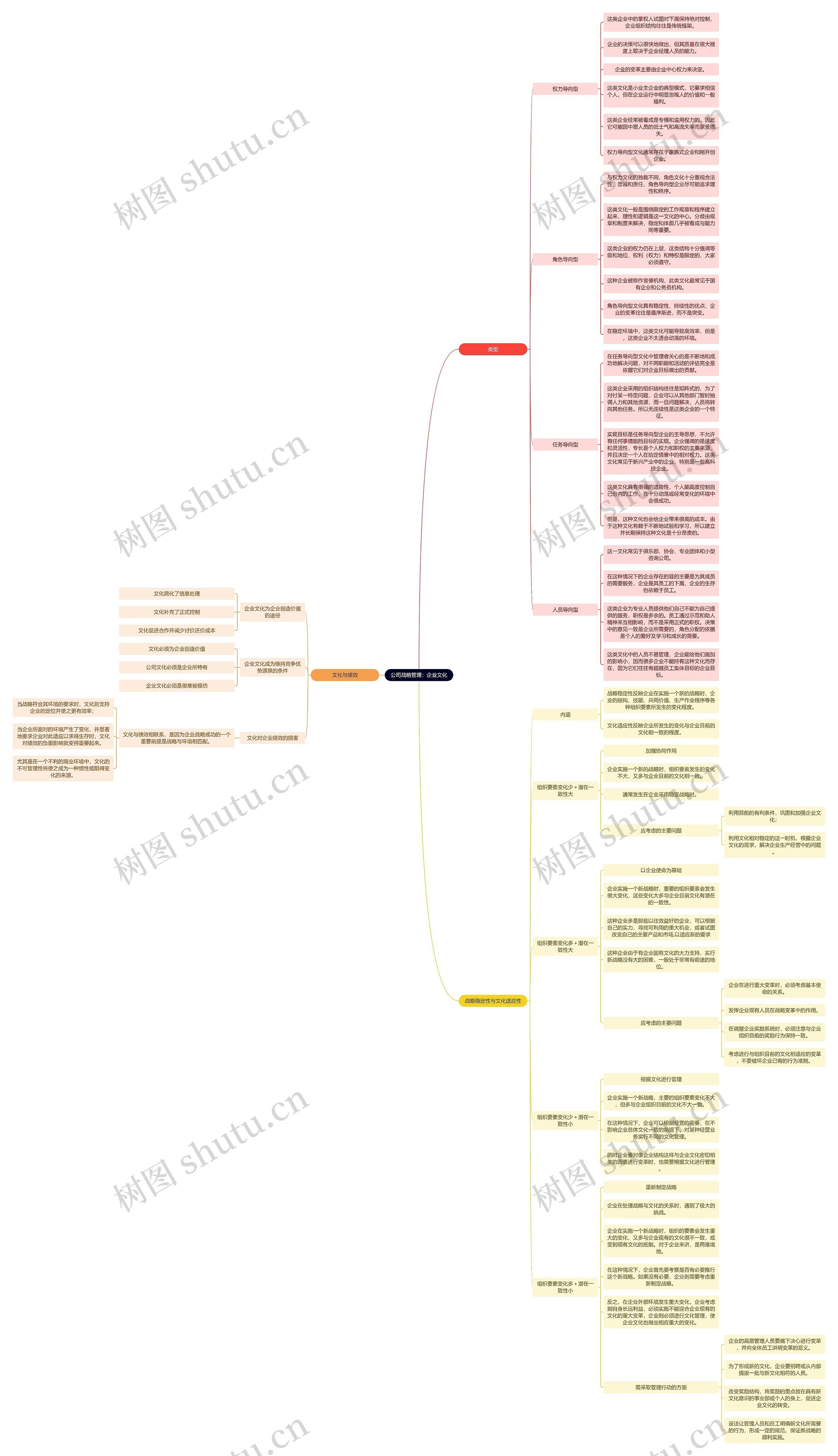 公司战略管理：企业文化思维导图