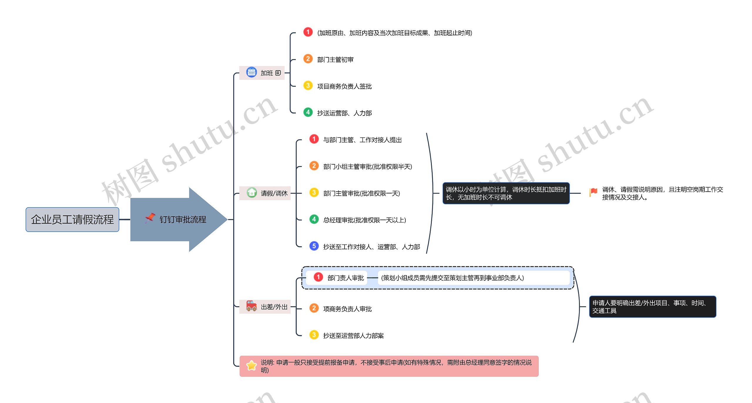 企业员工请假流程