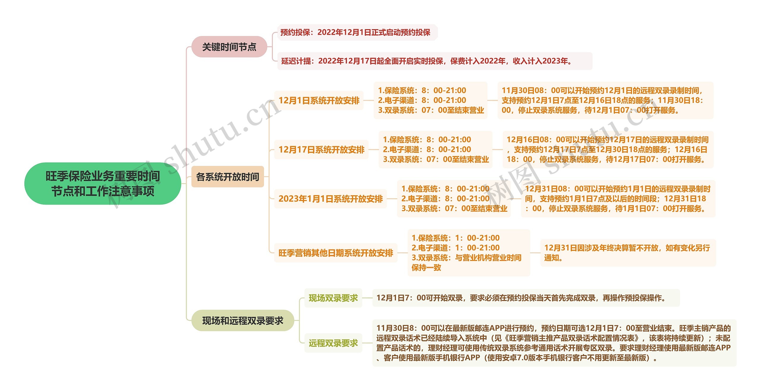 旺季保险业务重要时间节点和工作注意事项