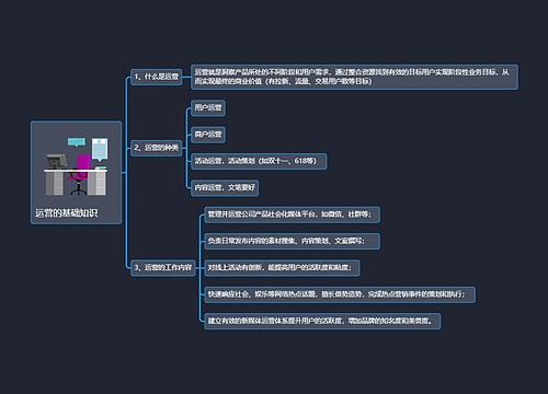 运营的基础知识思维导图