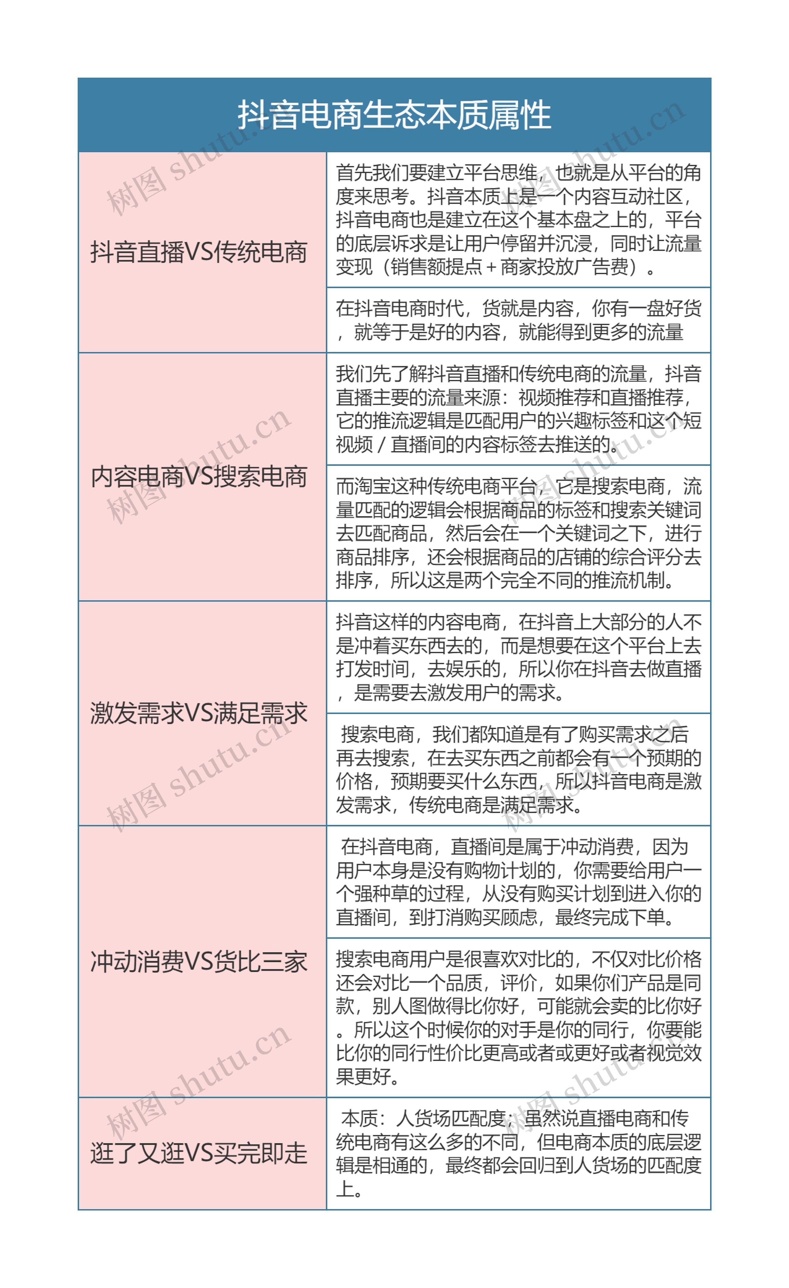 抖音电商生态本质属性思维导图