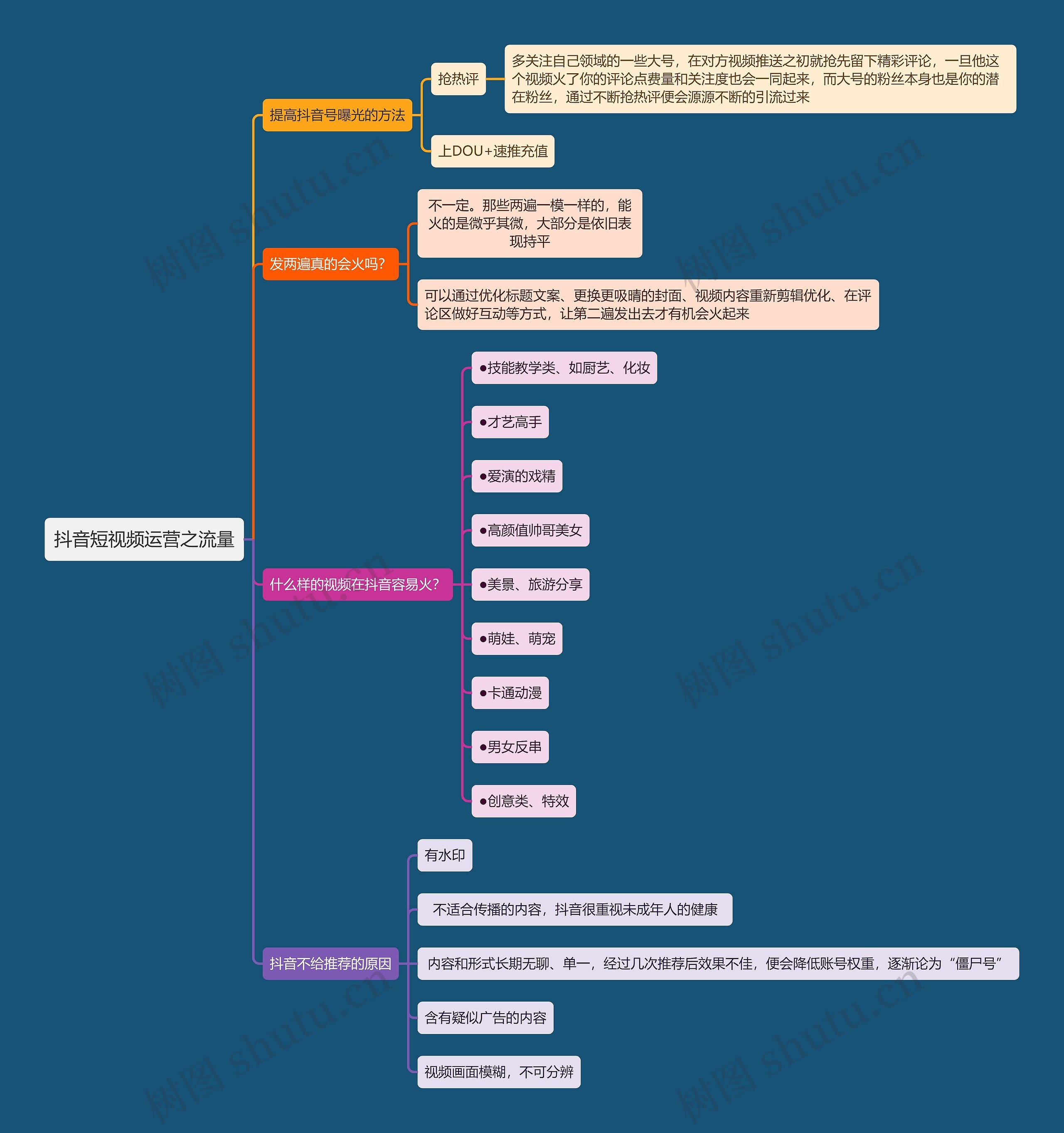 抖音短视频运营之流量思维导图