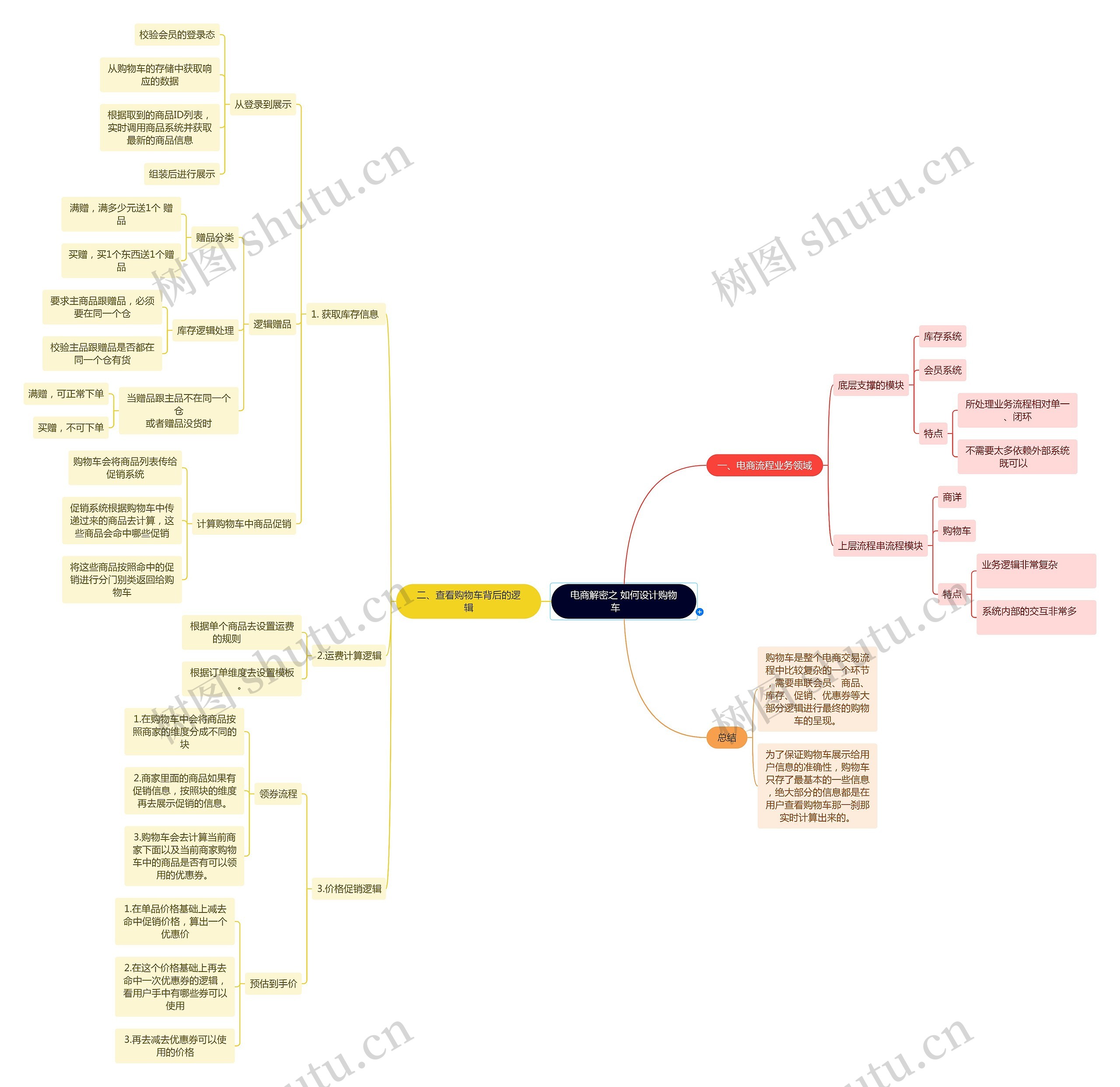 电商解密之 如何设计购物车      思维导图
