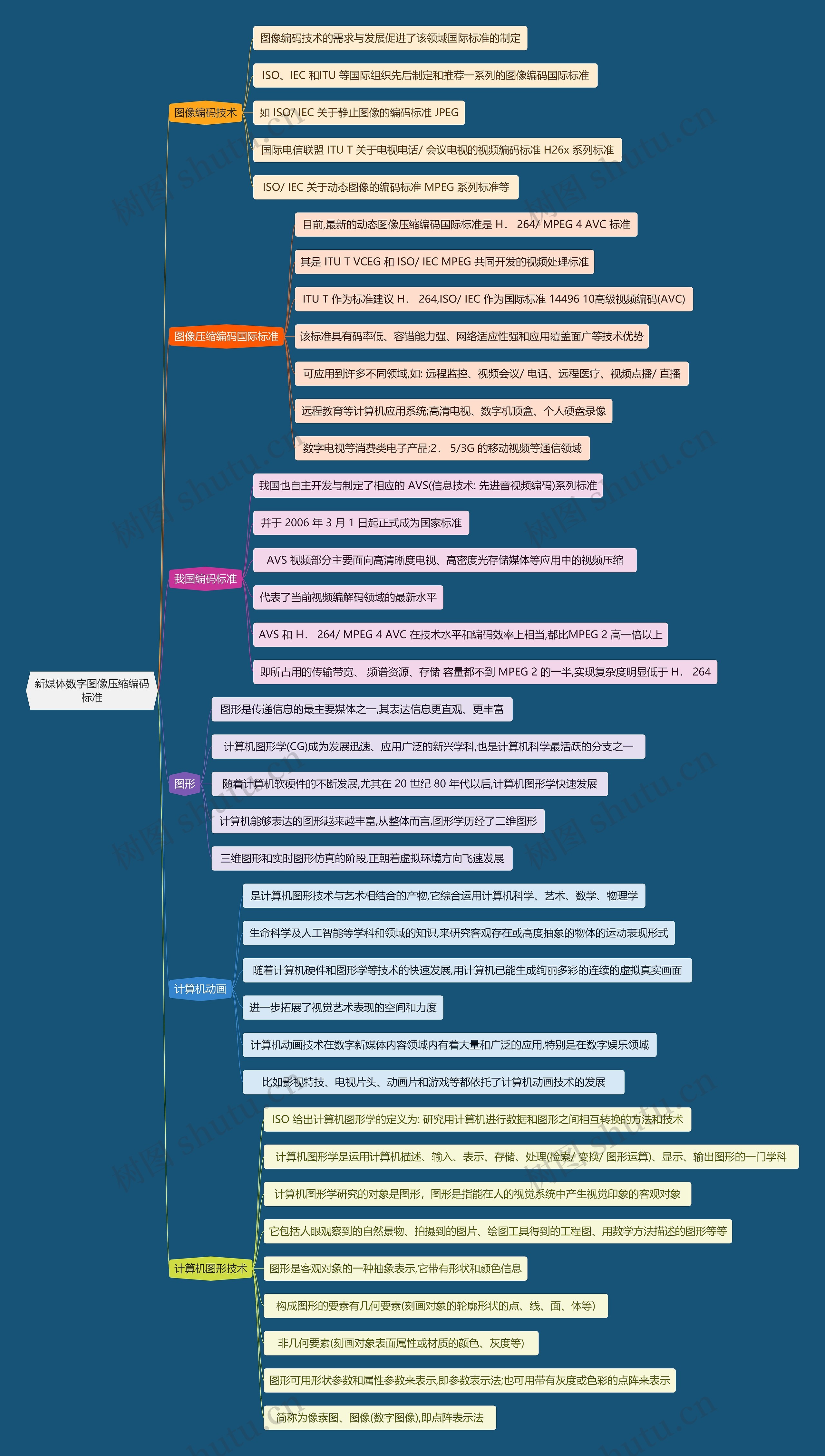 新媒体数字图像压缩编码标准思维导图