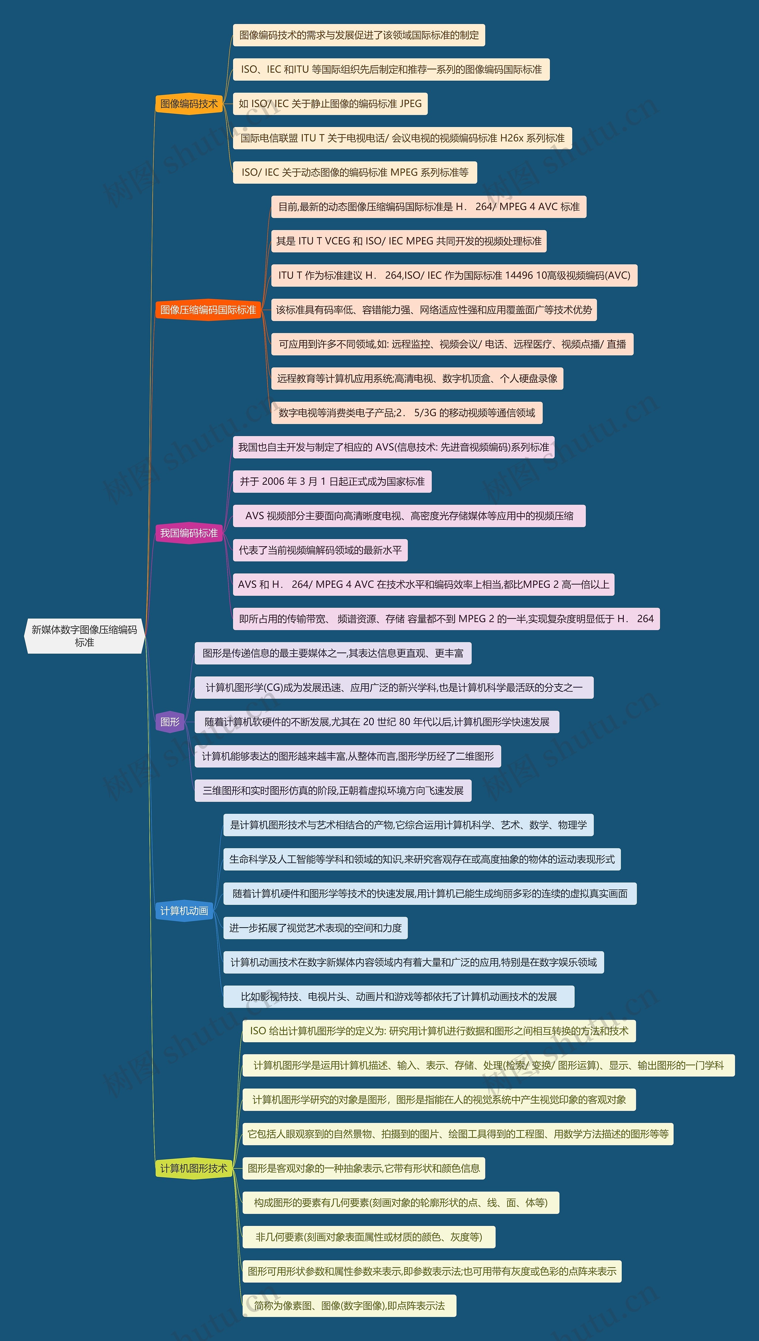 新媒体数字图像压缩编码标准思维导图高清图 新媒体数字图像压缩编码标准思维导图