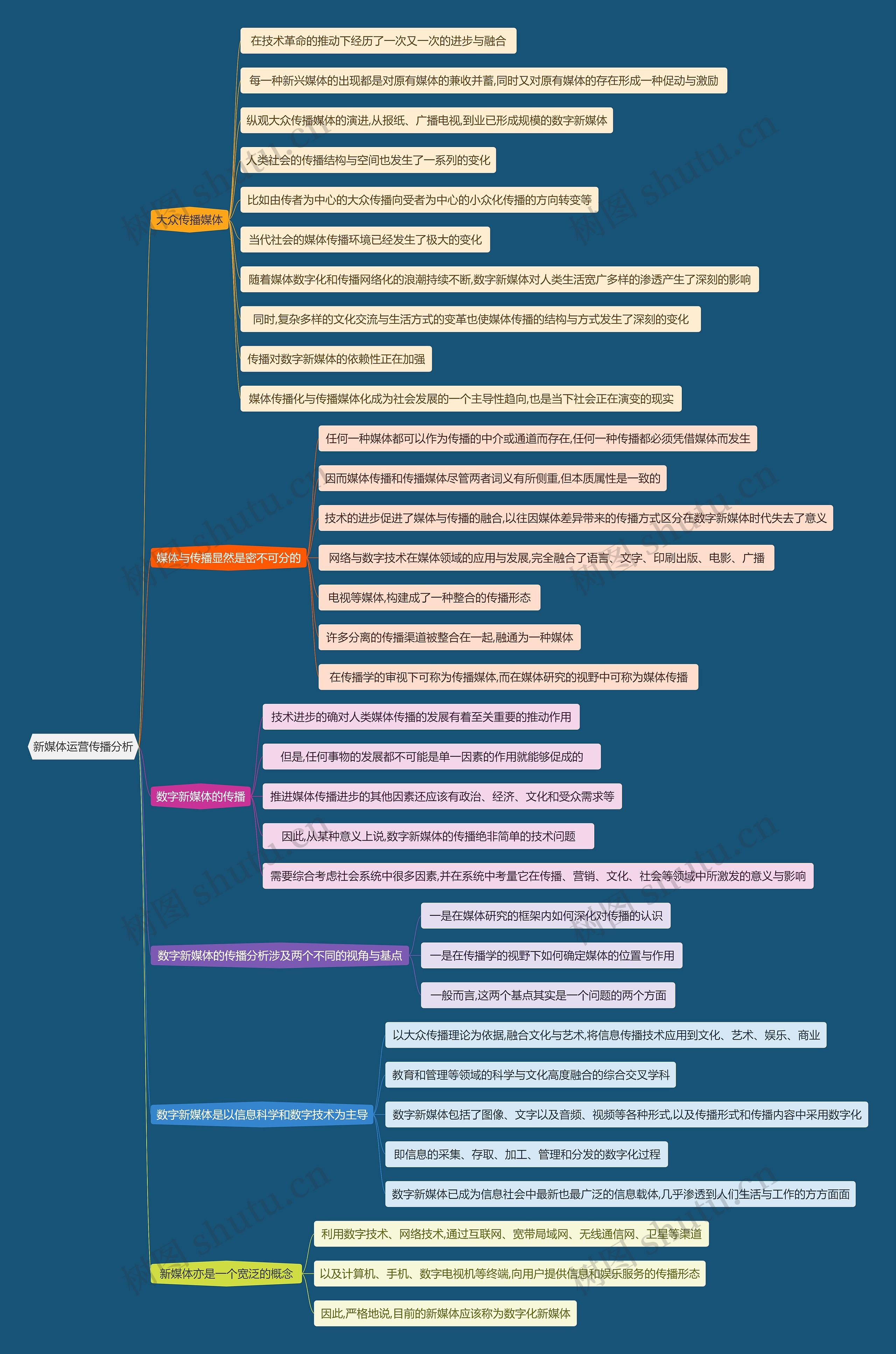 新媒体运营传播分析思维导图